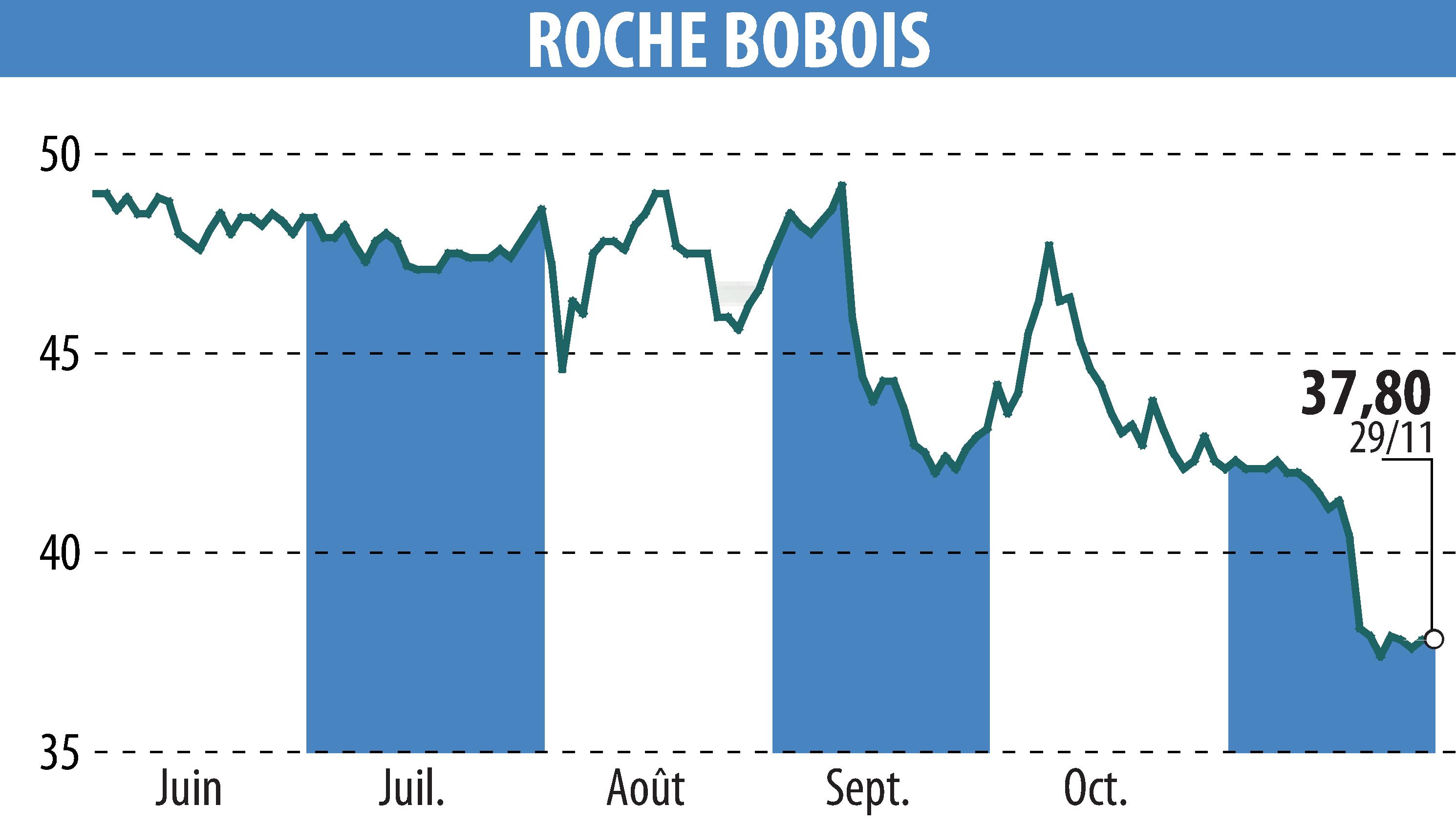 Stock price chart of ROCHE BOBOIS (EPA:RBO) showing fluctuations.
