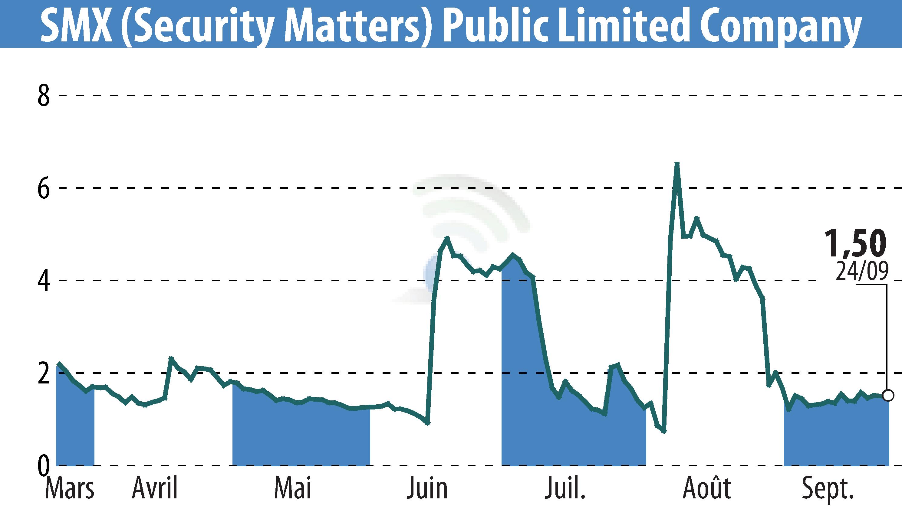 Stock price chart of SMX Ltd. (EBR:SMX) showing fluctuations.