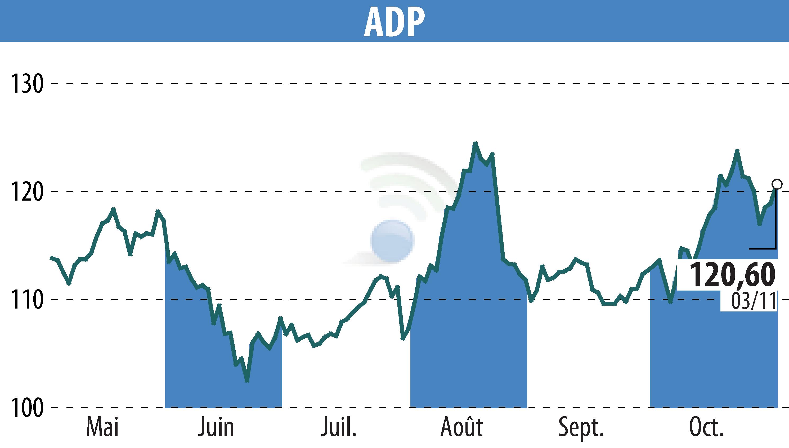 Stock price chart of GROUPE ADP (EPA:ADP) showing fluctuations.
