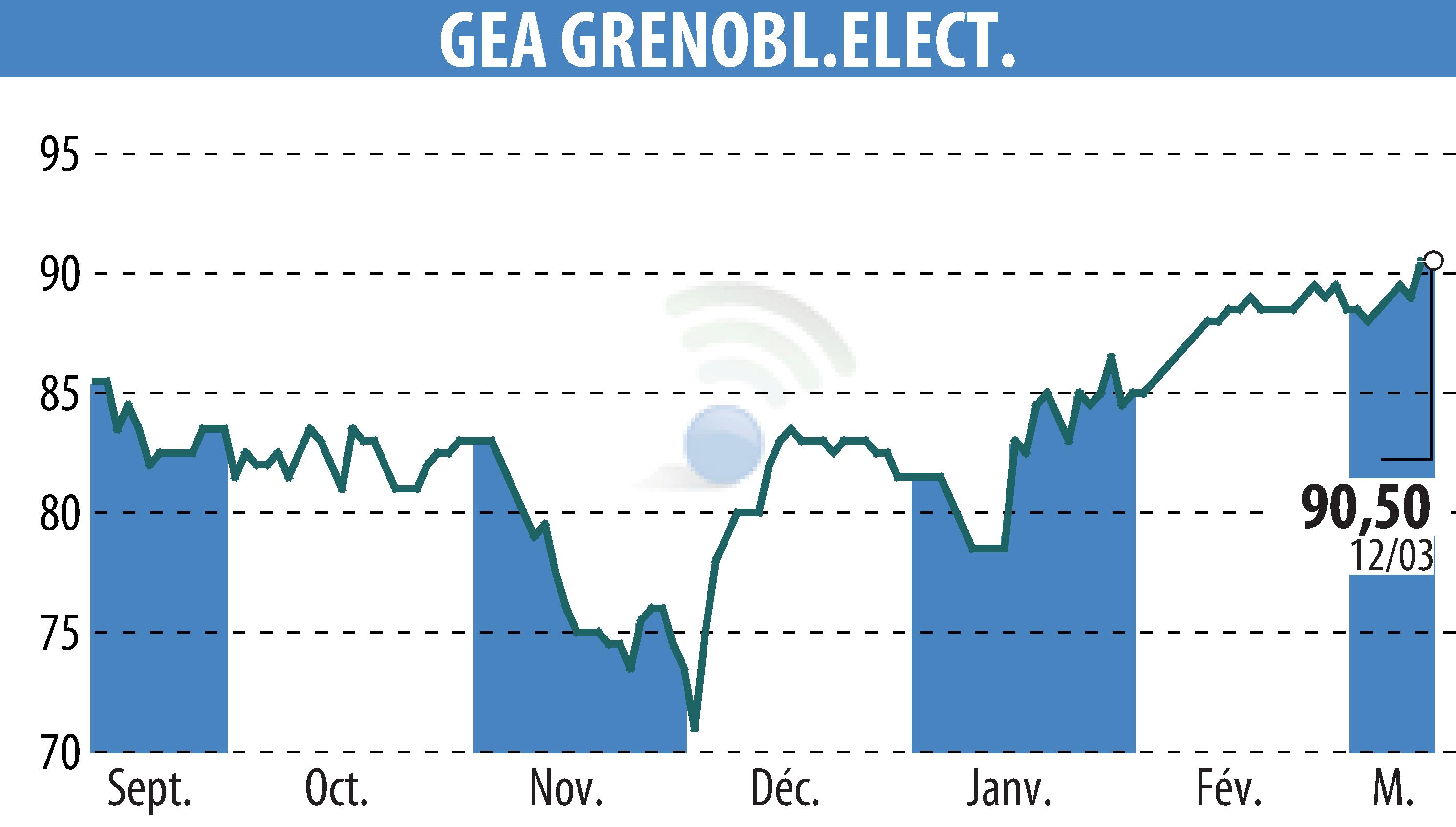 Stock price chart of GEA (EPA:GEA) showing fluctuations.