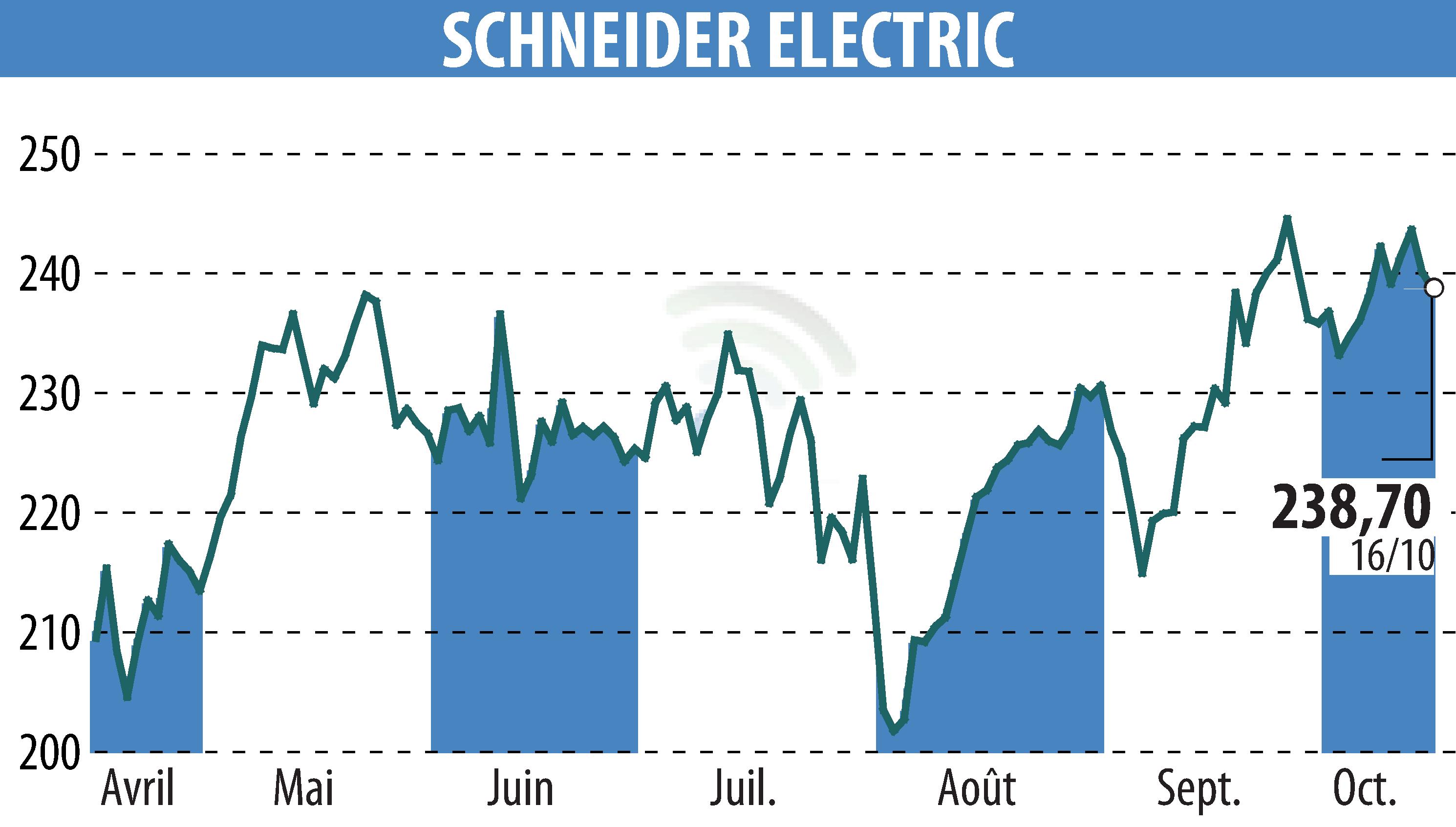 Stock price chart of SCHNEIDER ELECTRIC (EPA:SU) showing fluctuations.