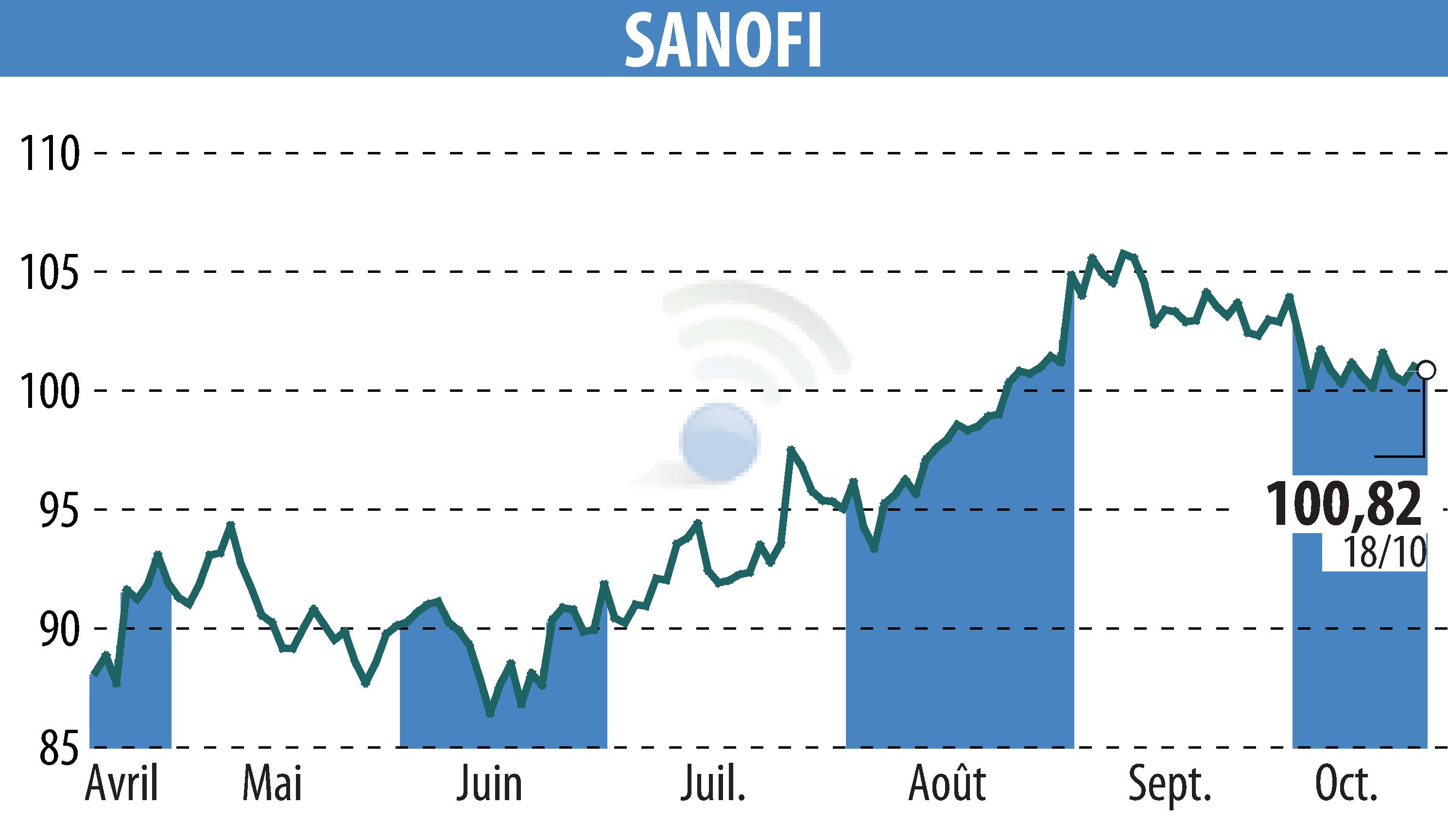 Stock price chart of SANOFI-AVENTIS (EPA:SAN) showing fluctuations.