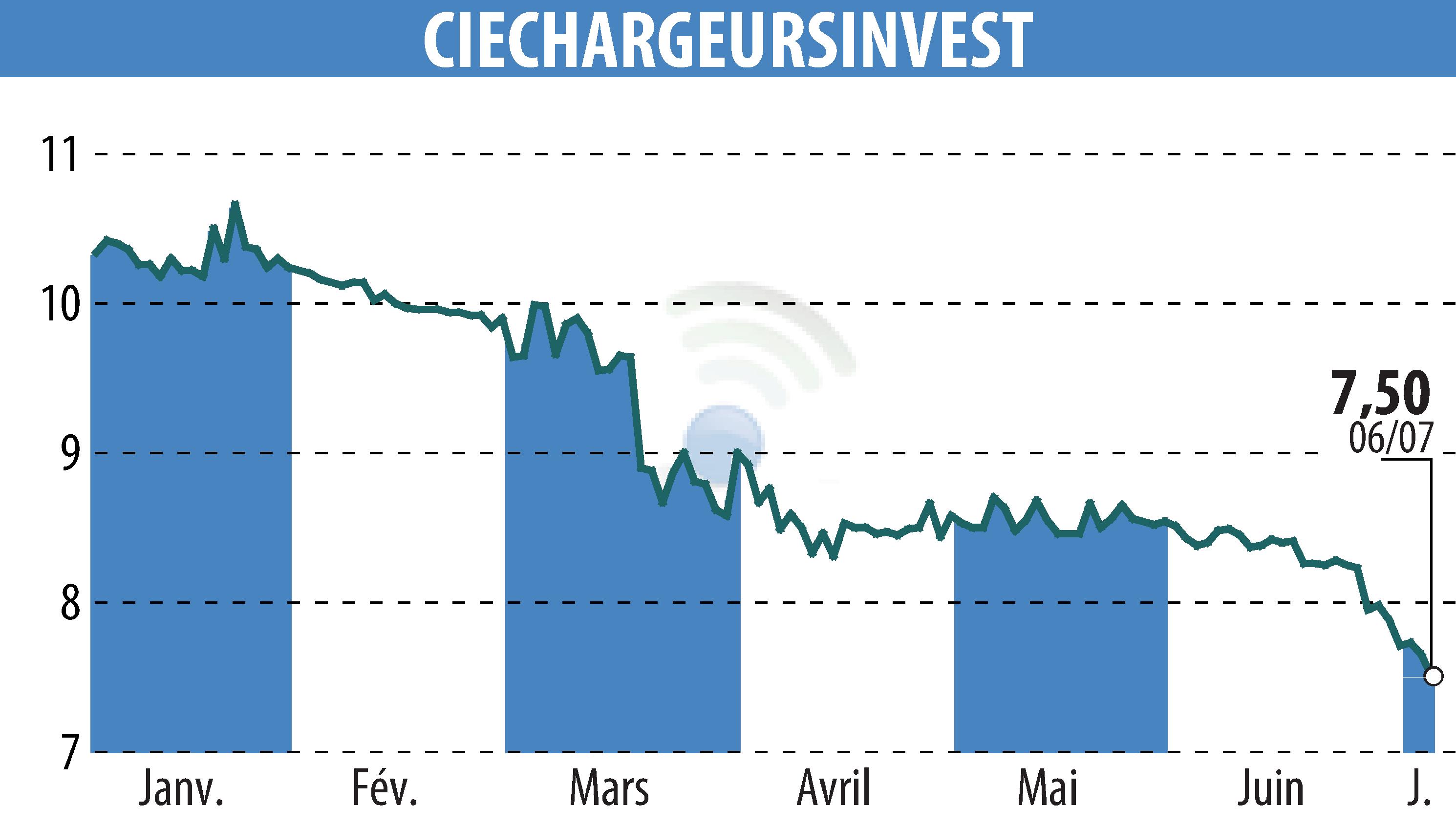 Graphique de l'évolution du cours de l'action CHARGEURS (EPA:CRI).