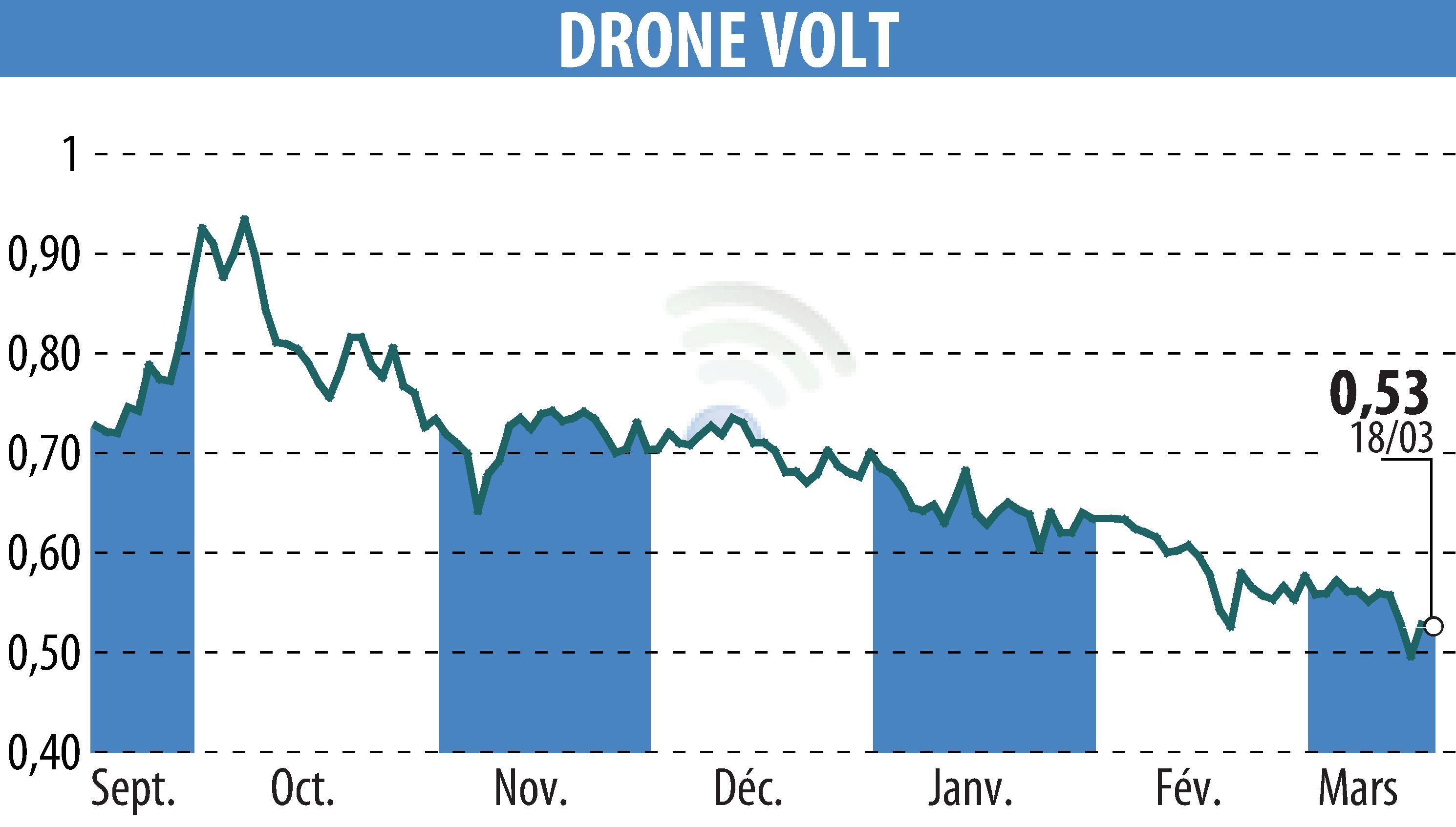 Stock price chart of DRONE VOLT (EPA:ALDRV) showing fluctuations.