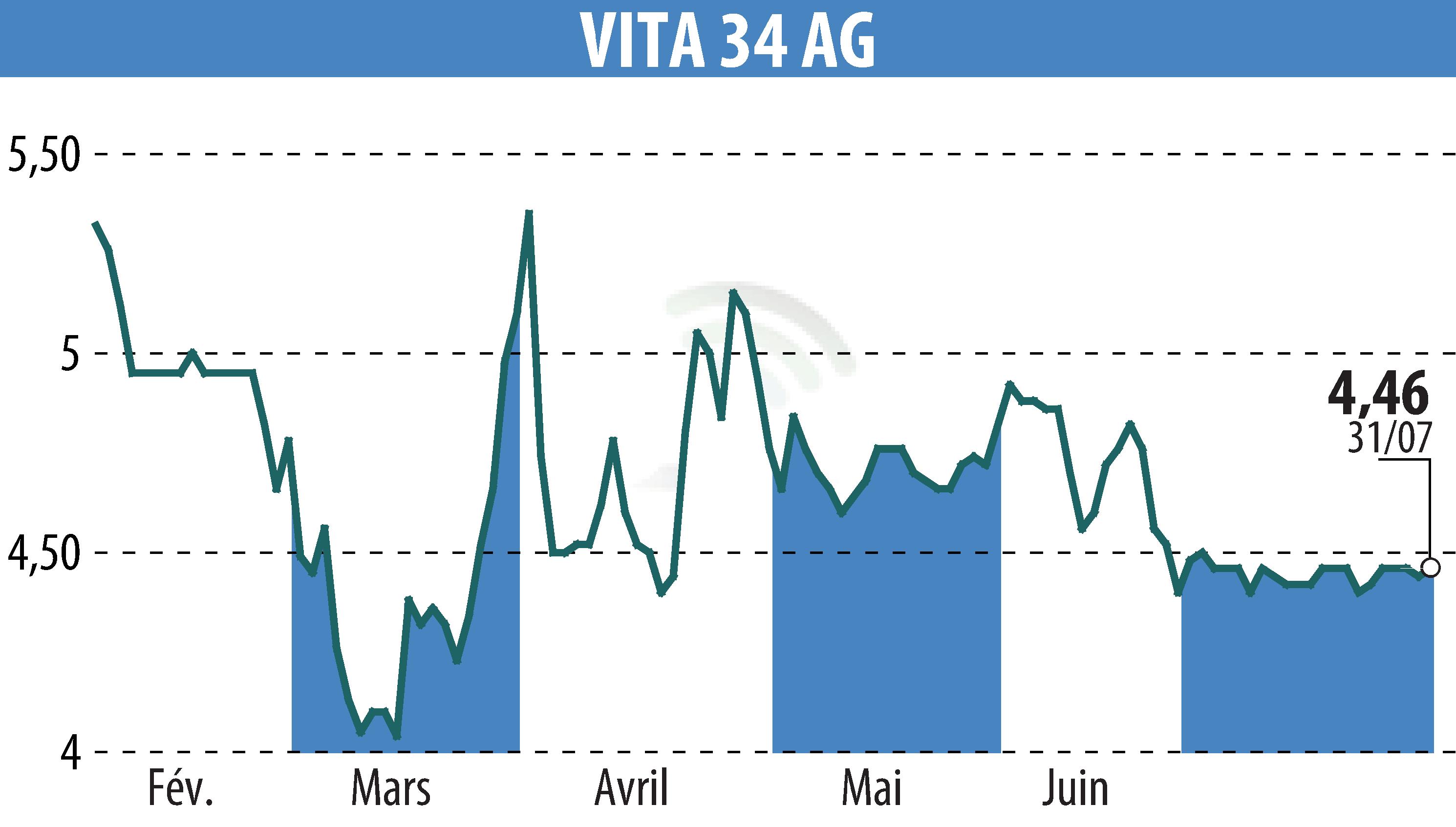 Graphique de l'évolution du cours de l'action Vita 34 AG (EBR:V3V).