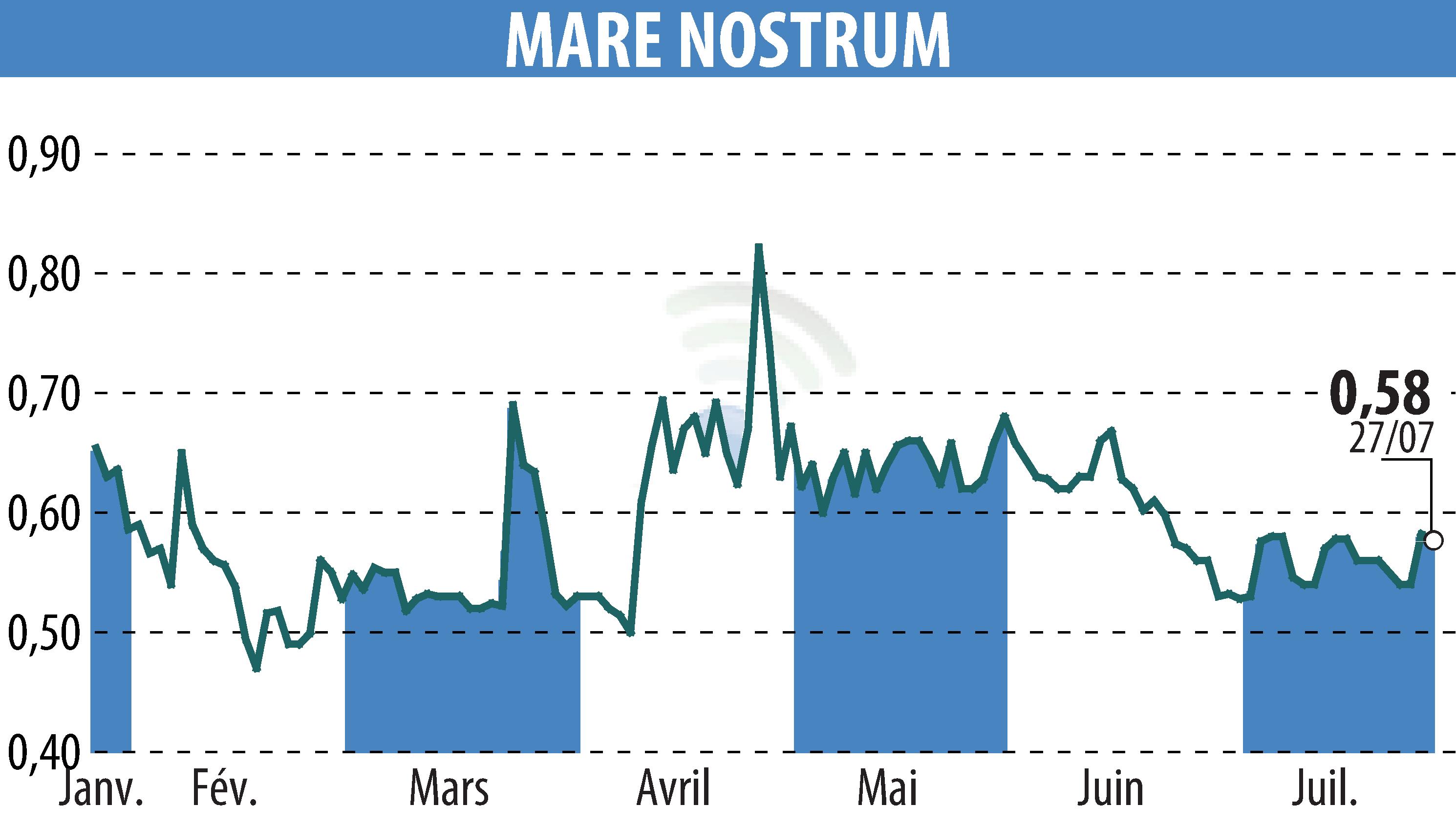 Stock price chart of MARE NOSTRUM (EPA:ALMAR) showing fluctuations.