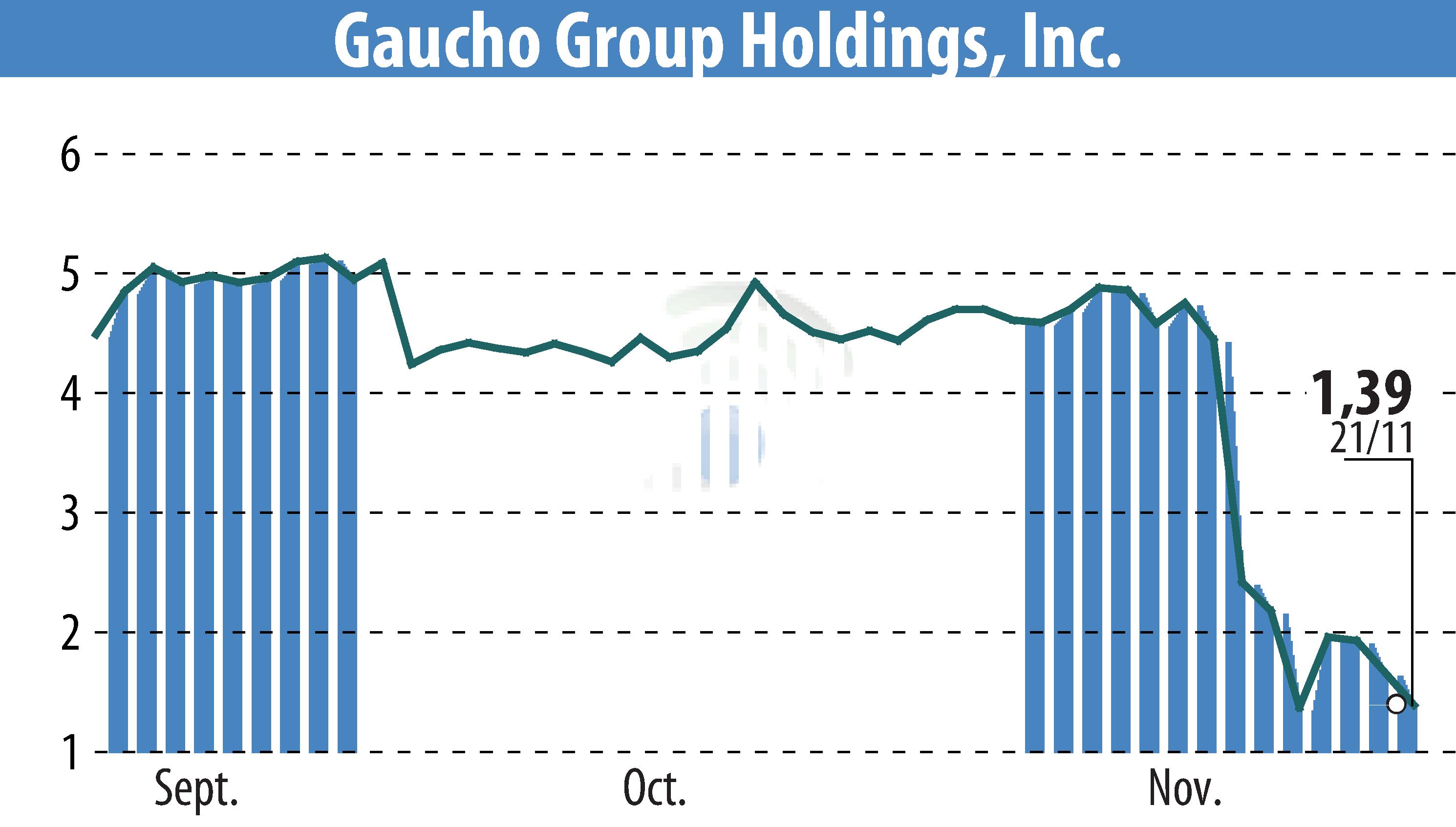 Stock price chart of Gaucho Group Holdings, Inc. (EBR:VINO) showing fluctuations.