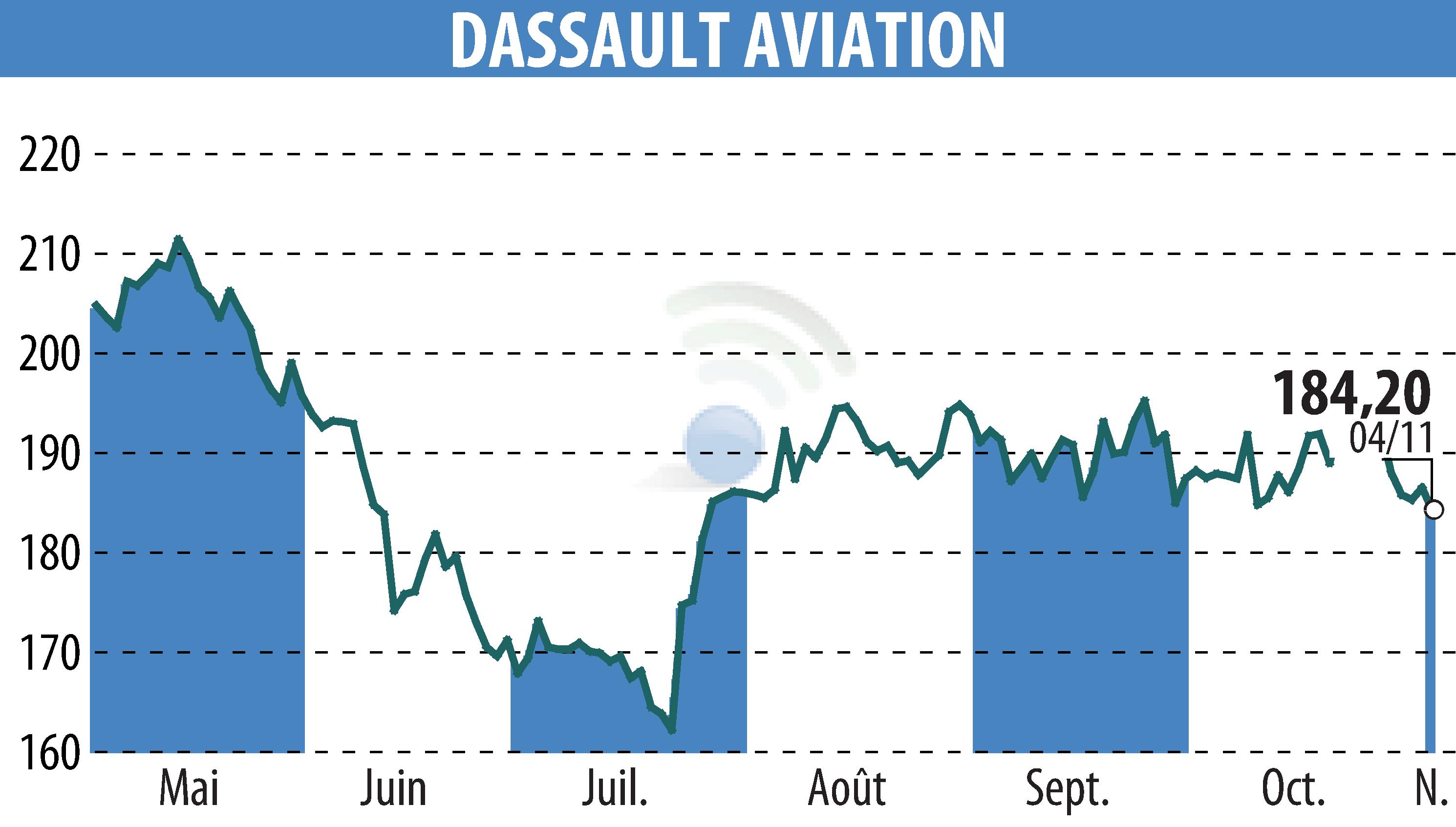 Graphique de l'évolution du cours de l'action DASSAULT AVIATION (EPA:AM).