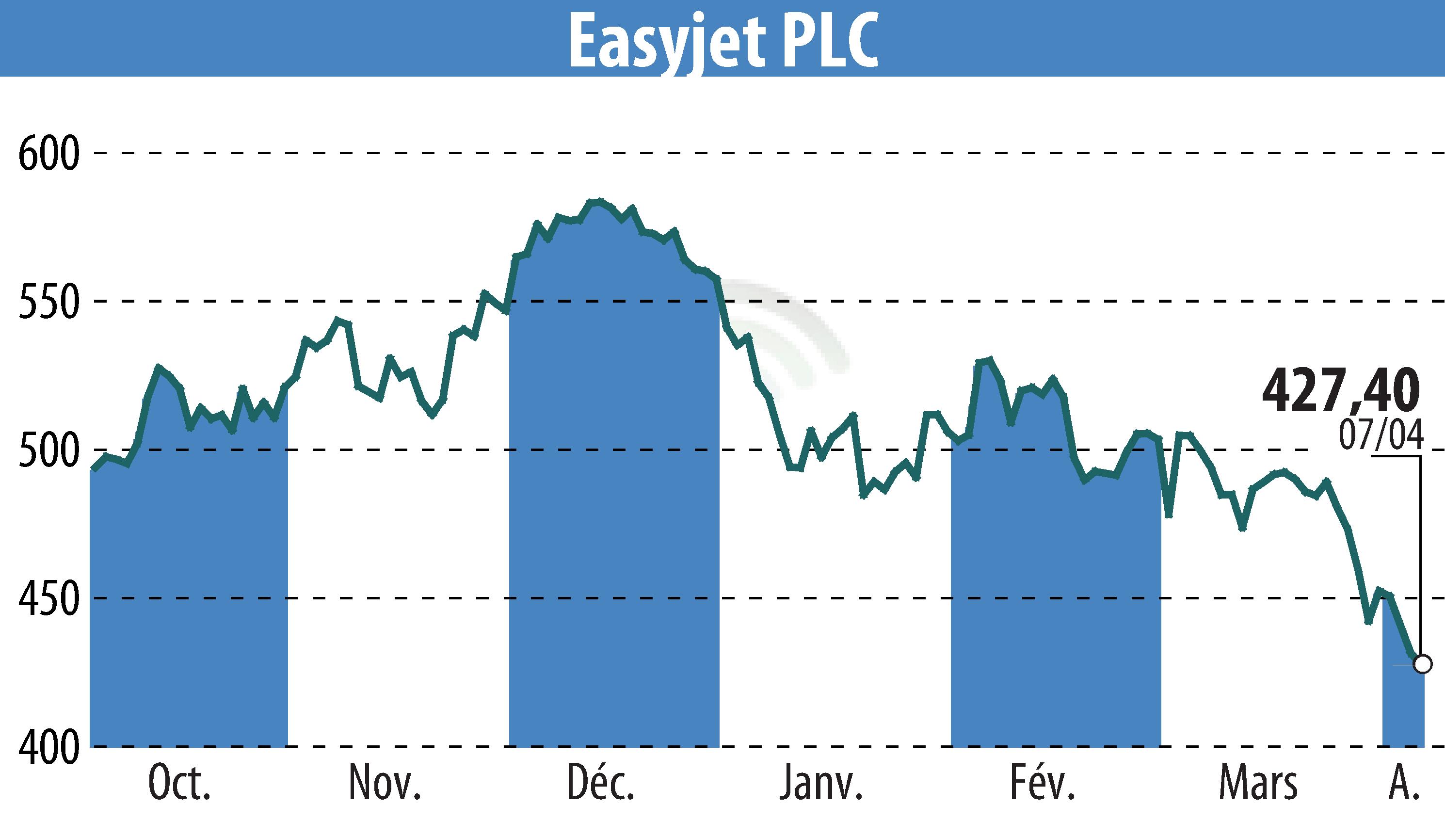 Stock price chart of EasyJet (EBR:EZJ) showing fluctuations.