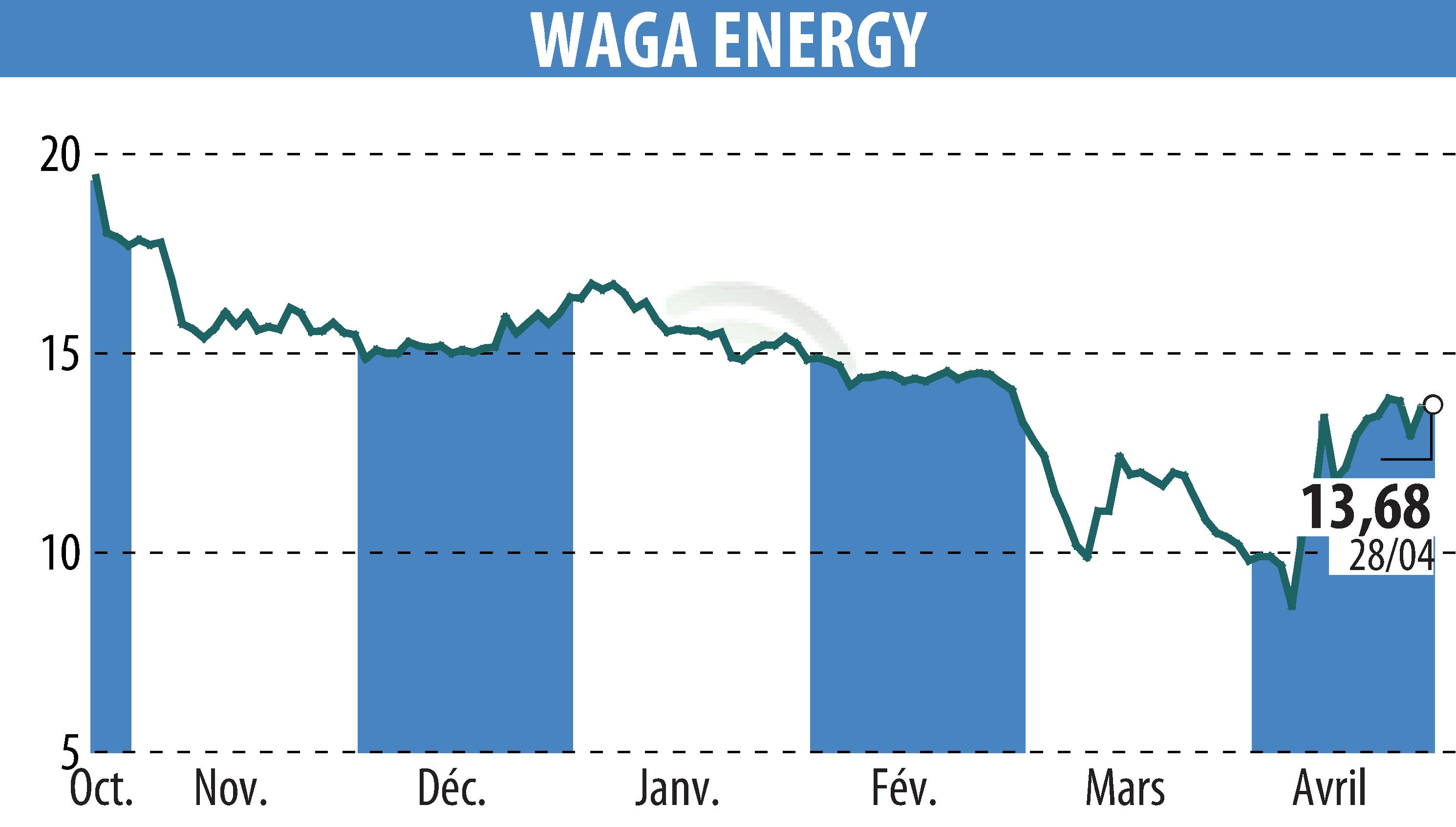 Stock price chart of Waga Energy (EPA:WAGA) showing fluctuations.