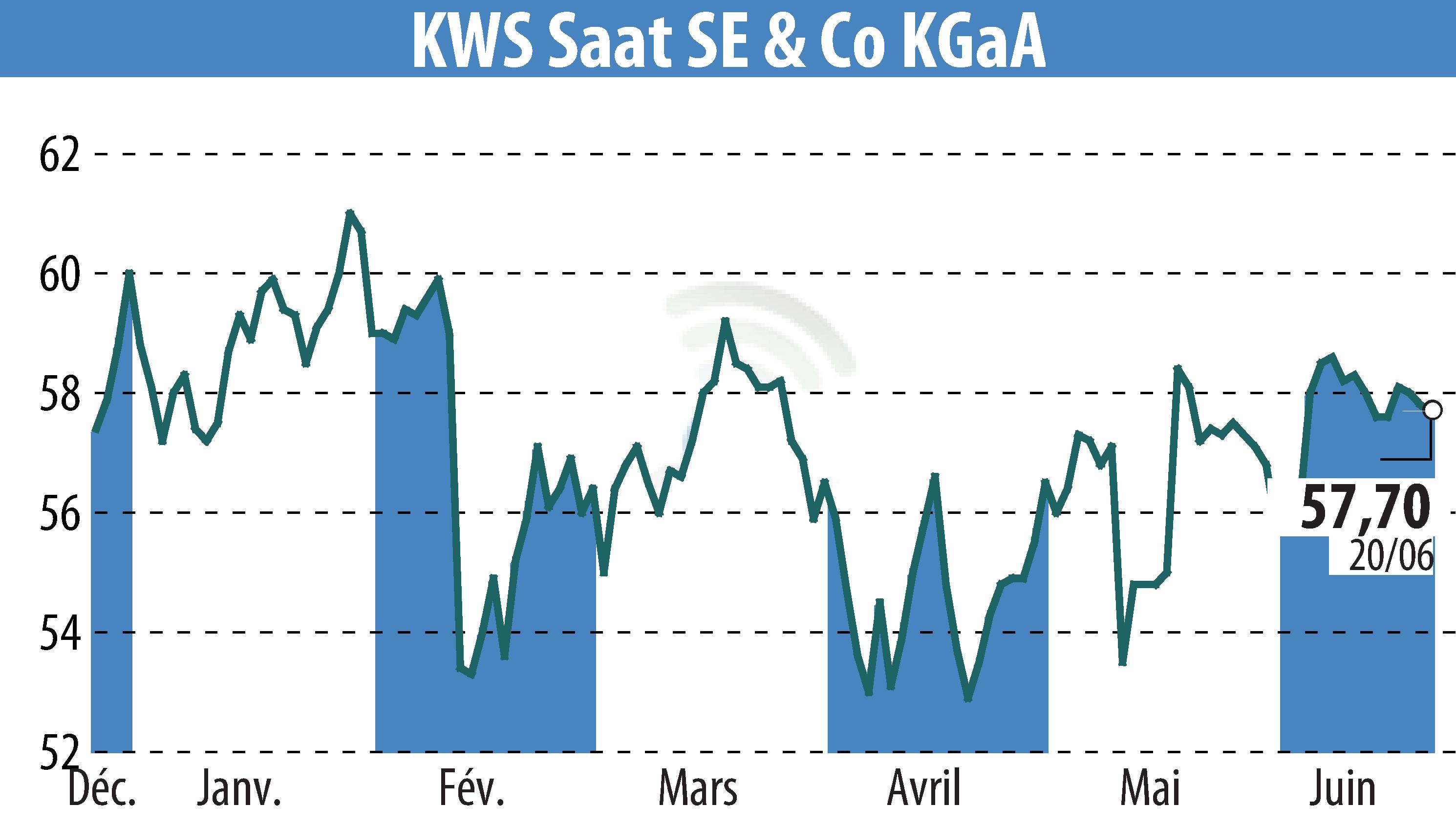 Stock price chart of KWS SAAT AG (EBR:KWS) showing fluctuations.