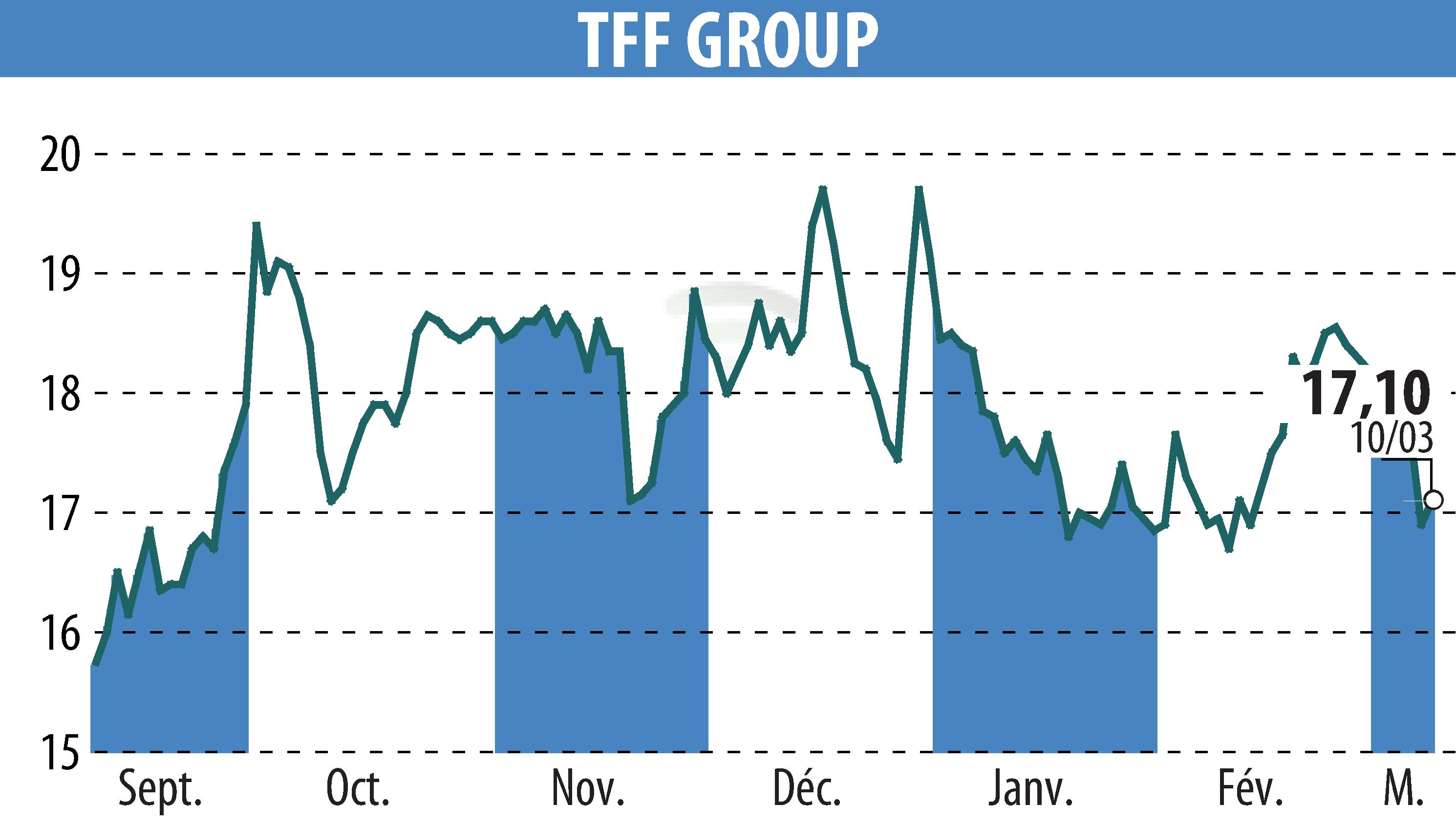 Graphique de l'évolution du cours de l'action TONNELERIE FRANCOIS FRERES (EPA:TFF).