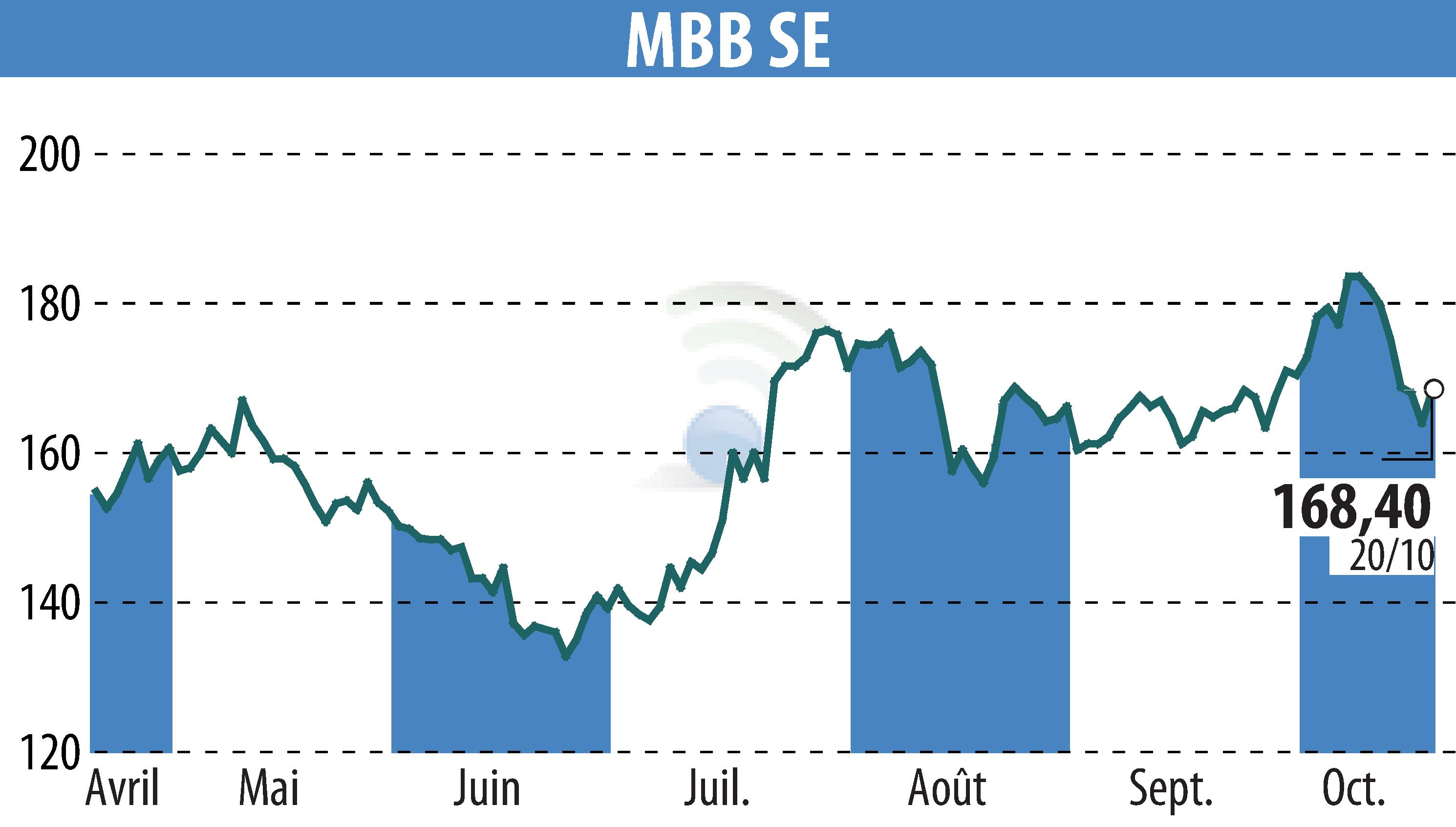 Graphique de l'évolution du cours de l'action MBB Industries AG (EBR:MBB).