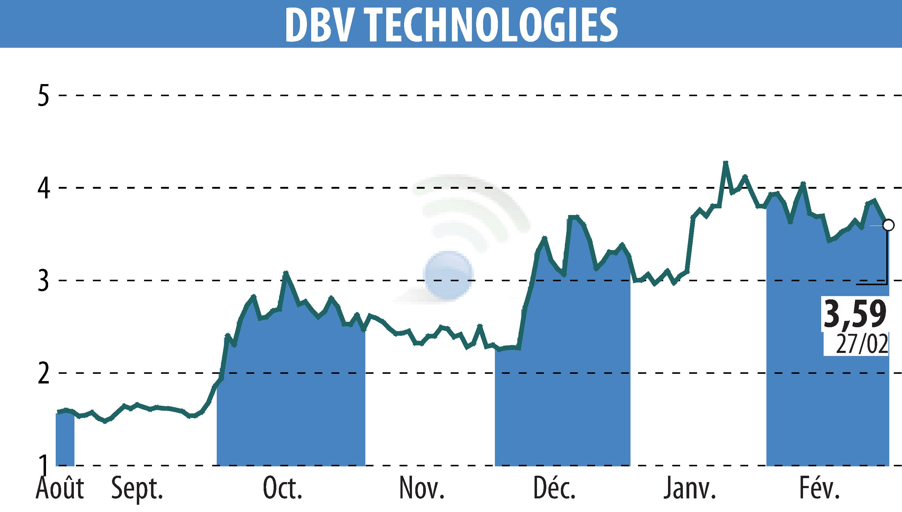 Graphique de l'évolution du cours de l'action DBV TECHNOLOGIES (EPA:DBV).