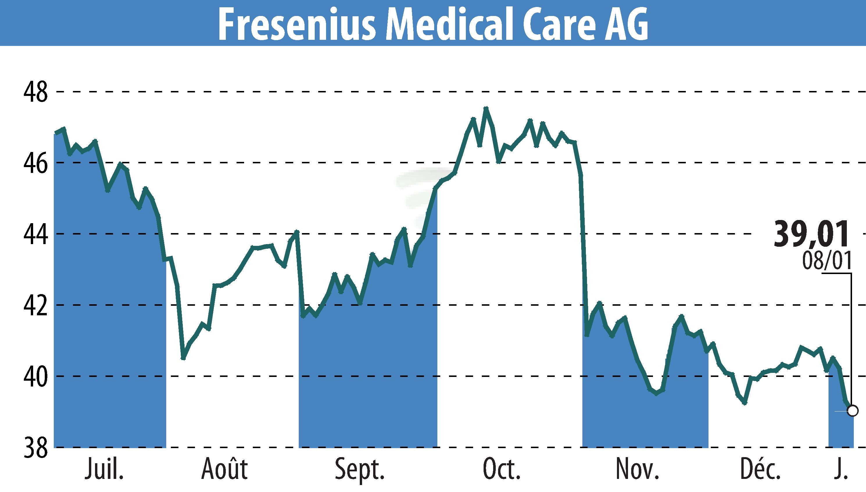 Stock price chart of Fresenius Medical Care AG & Co. KGaA (EBR:FME) showing fluctuations.