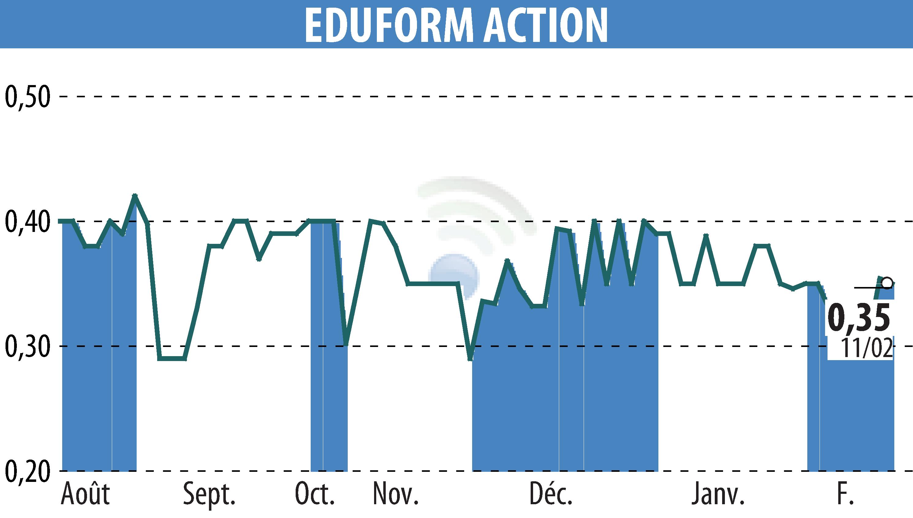 Stock price chart of Eduform Action (EPA:MLEFA) showing fluctuations.