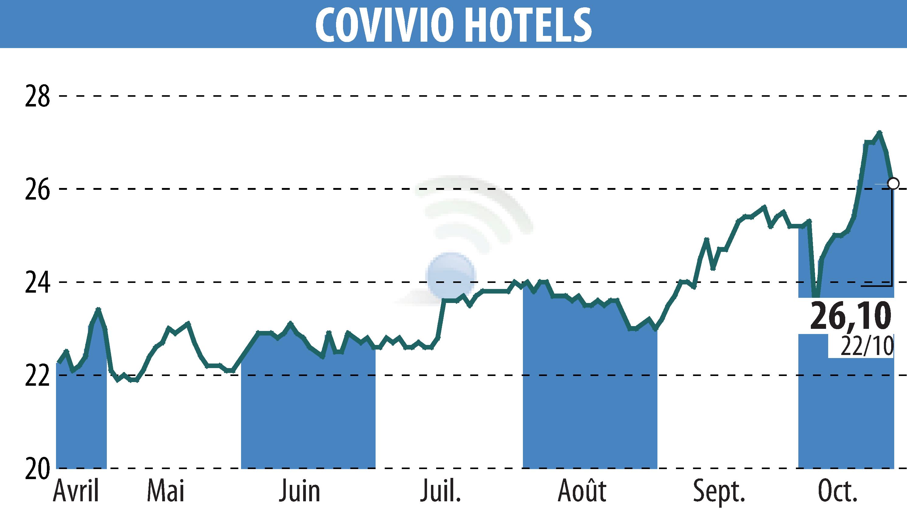 Stock price chart of Covivio Hotels (EPA:COVH) showing fluctuations.