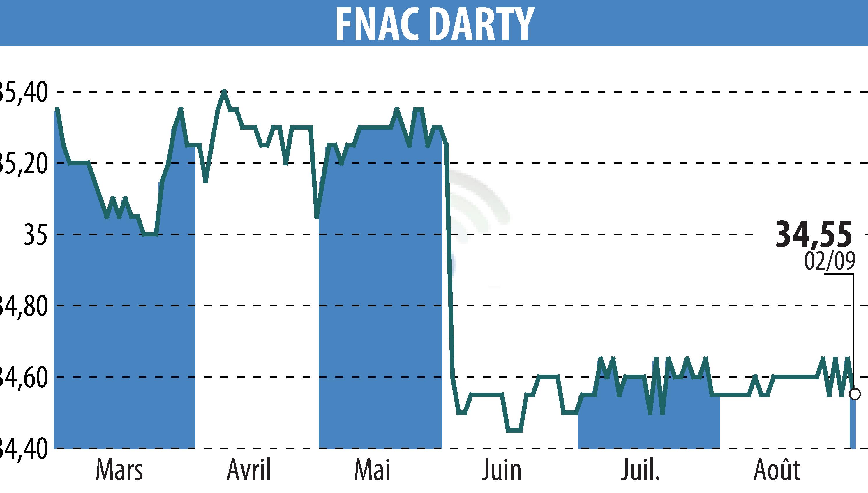 Stock price chart of GROUPE FNAC (EPA:FNAC) showing fluctuations.