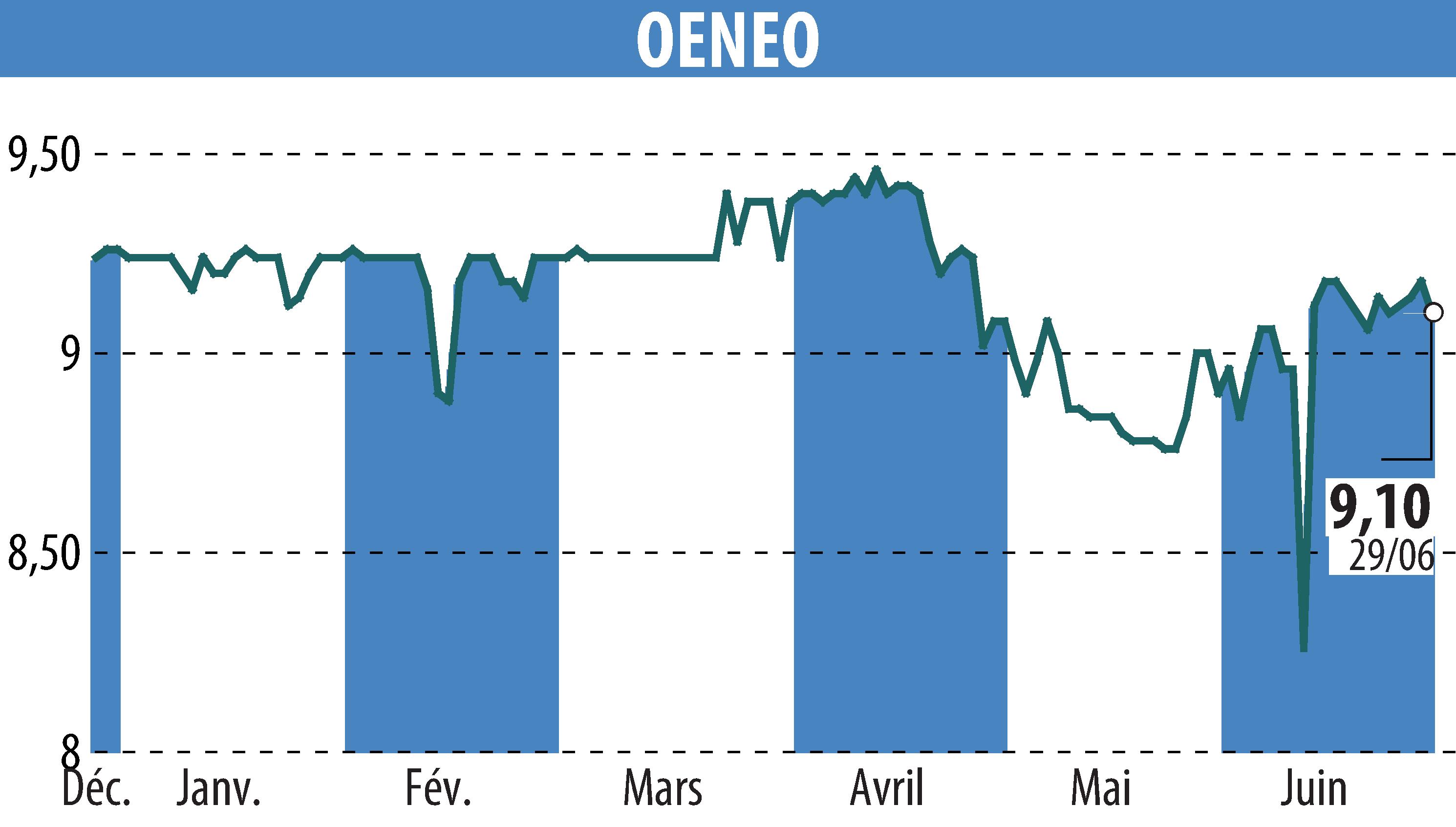 Stock price chart of OENEO (EPA:SBT) showing fluctuations.