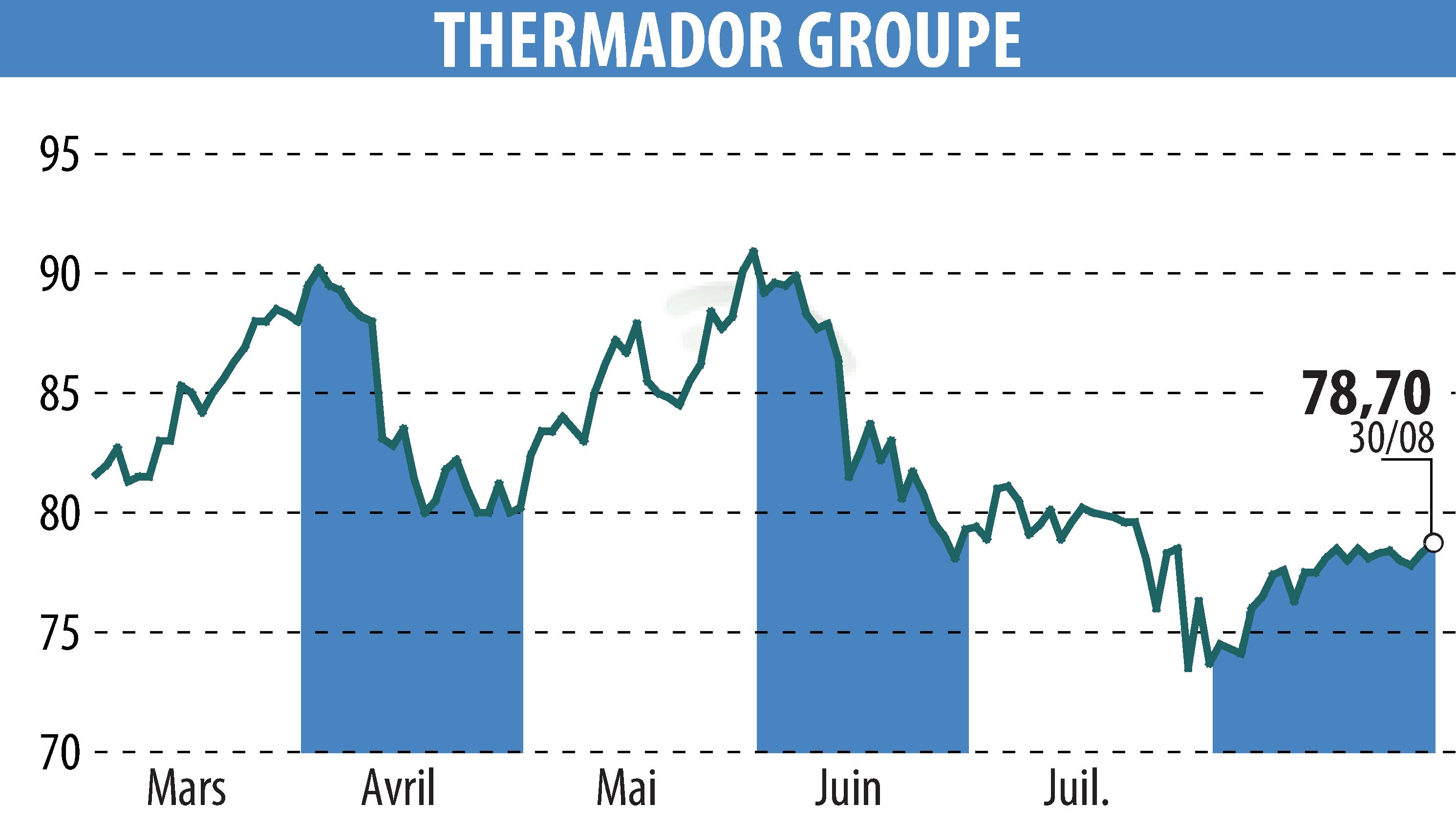 Graphique de l'évolution du cours de l'action Thermador Groupe (EPA:THEP).