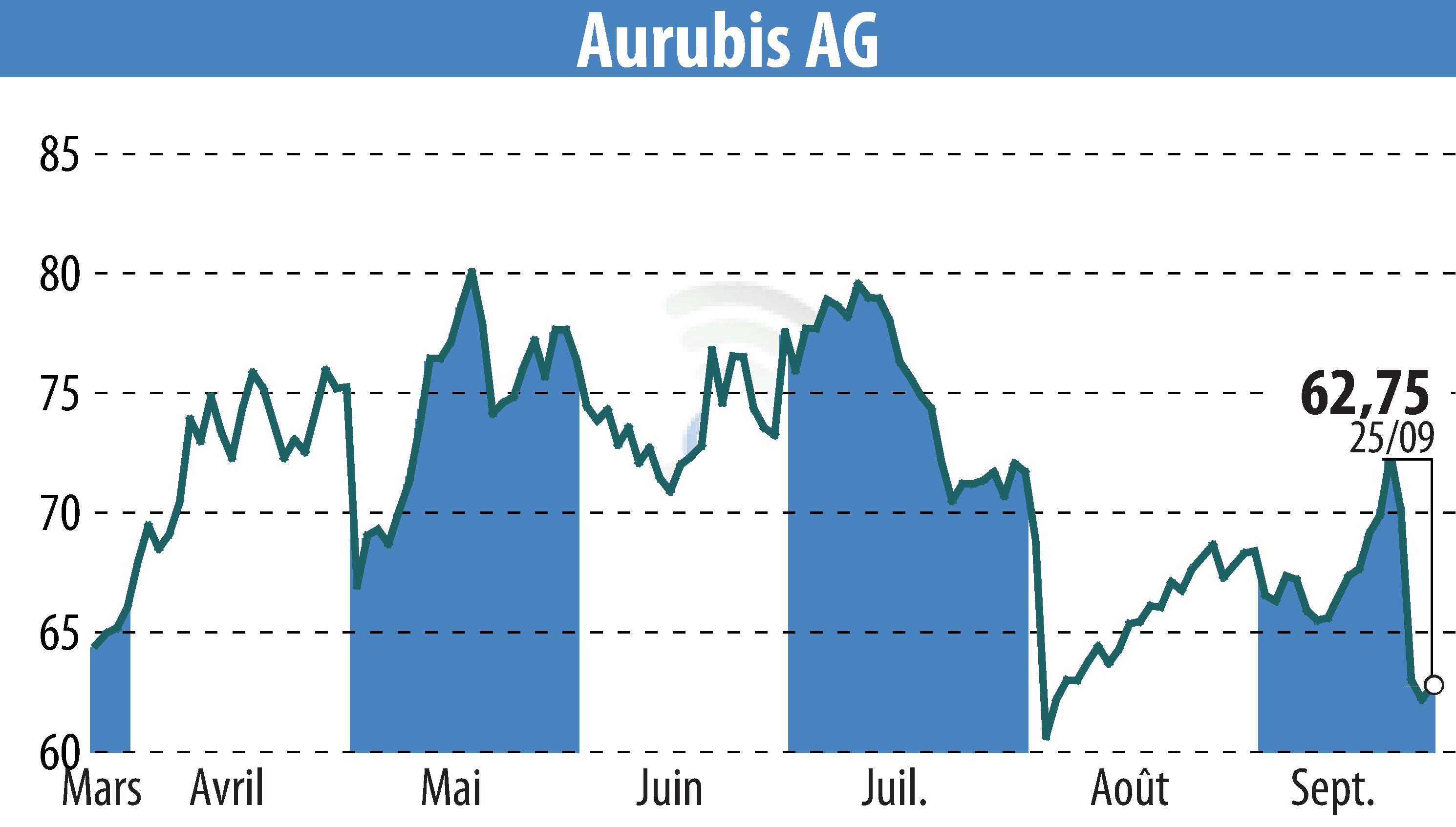 Stock price chart of Norddeutsche Affinerie AG (EBR:NDA) showing fluctuations.