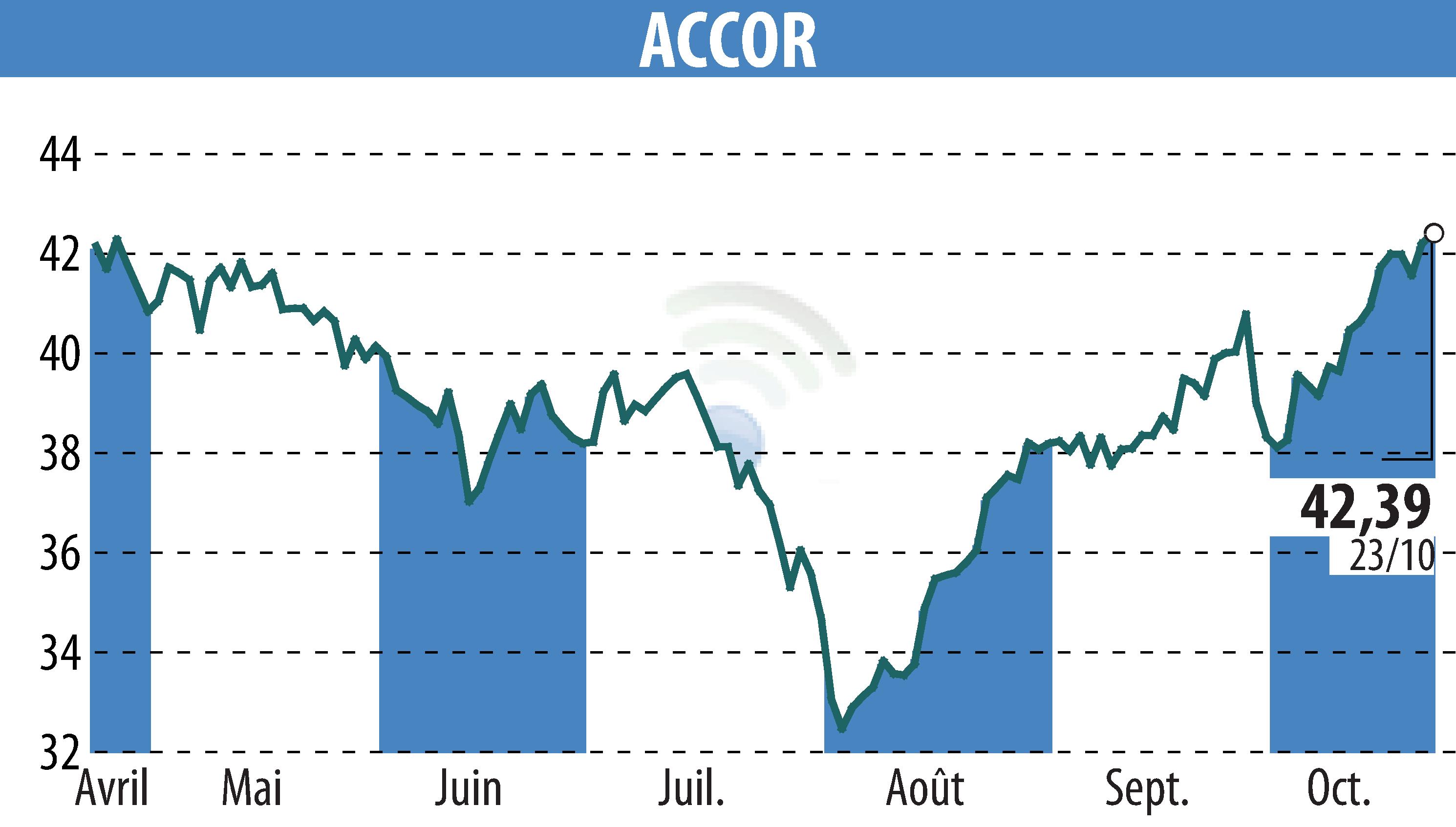 Stock price chart of ACCOR (EPA:AC) showing fluctuations.