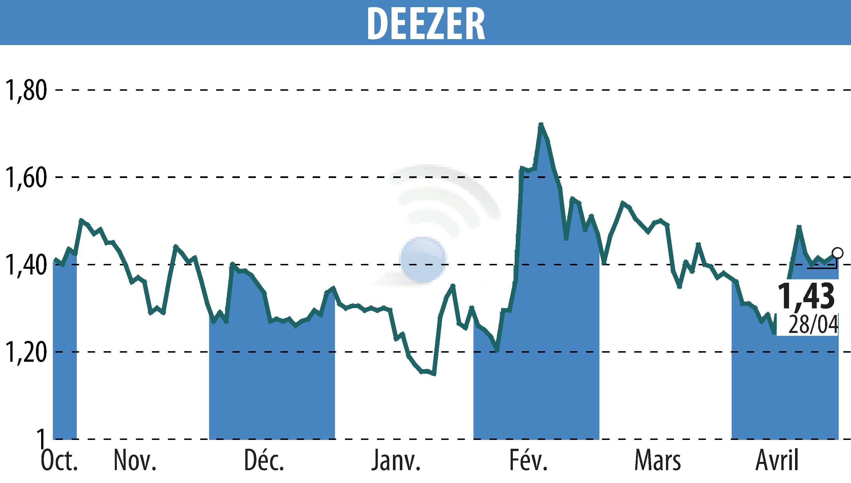 Stock price chart of Deezer (EPA:DEEZR) showing fluctuations.