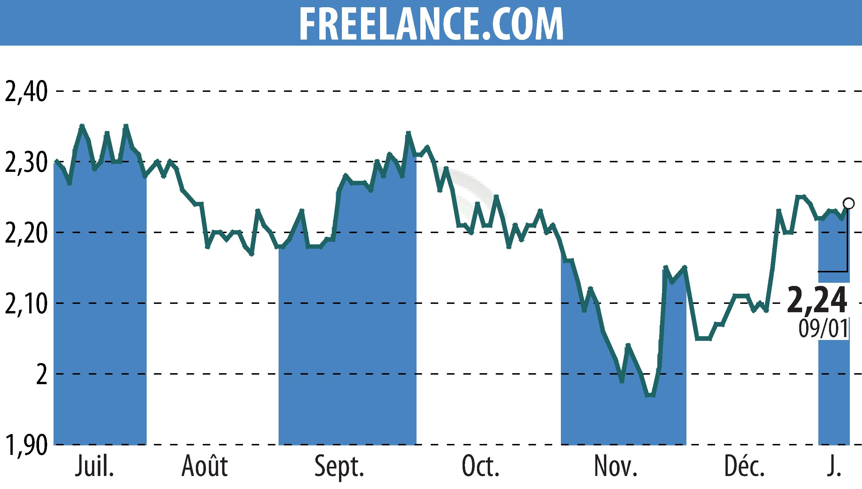 Stock price chart of FREELANCE.COM (EPA:ALFRE) showing fluctuations.