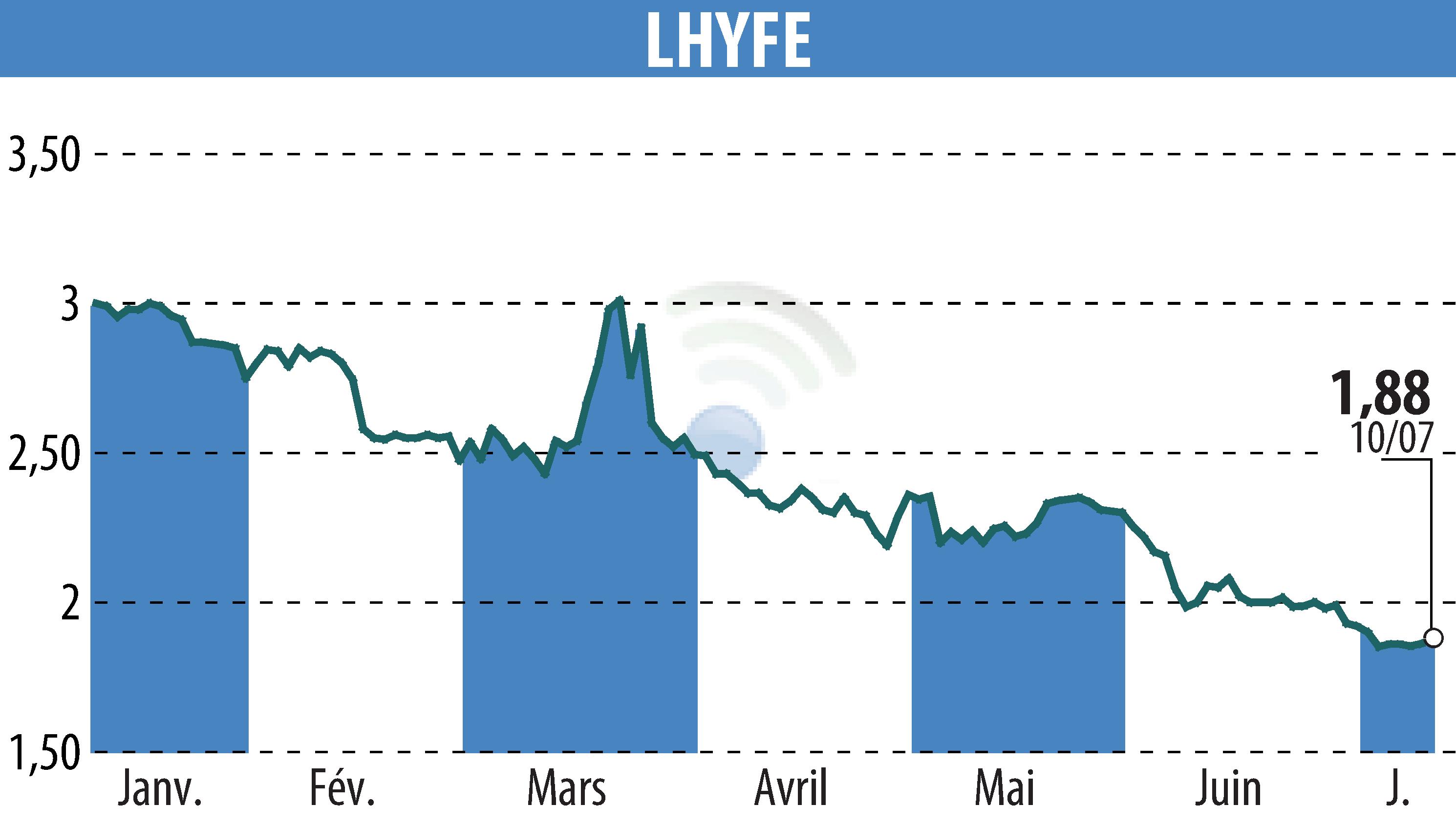 Stock price chart of LHYFE (EPA:LHYFE) showing fluctuations.