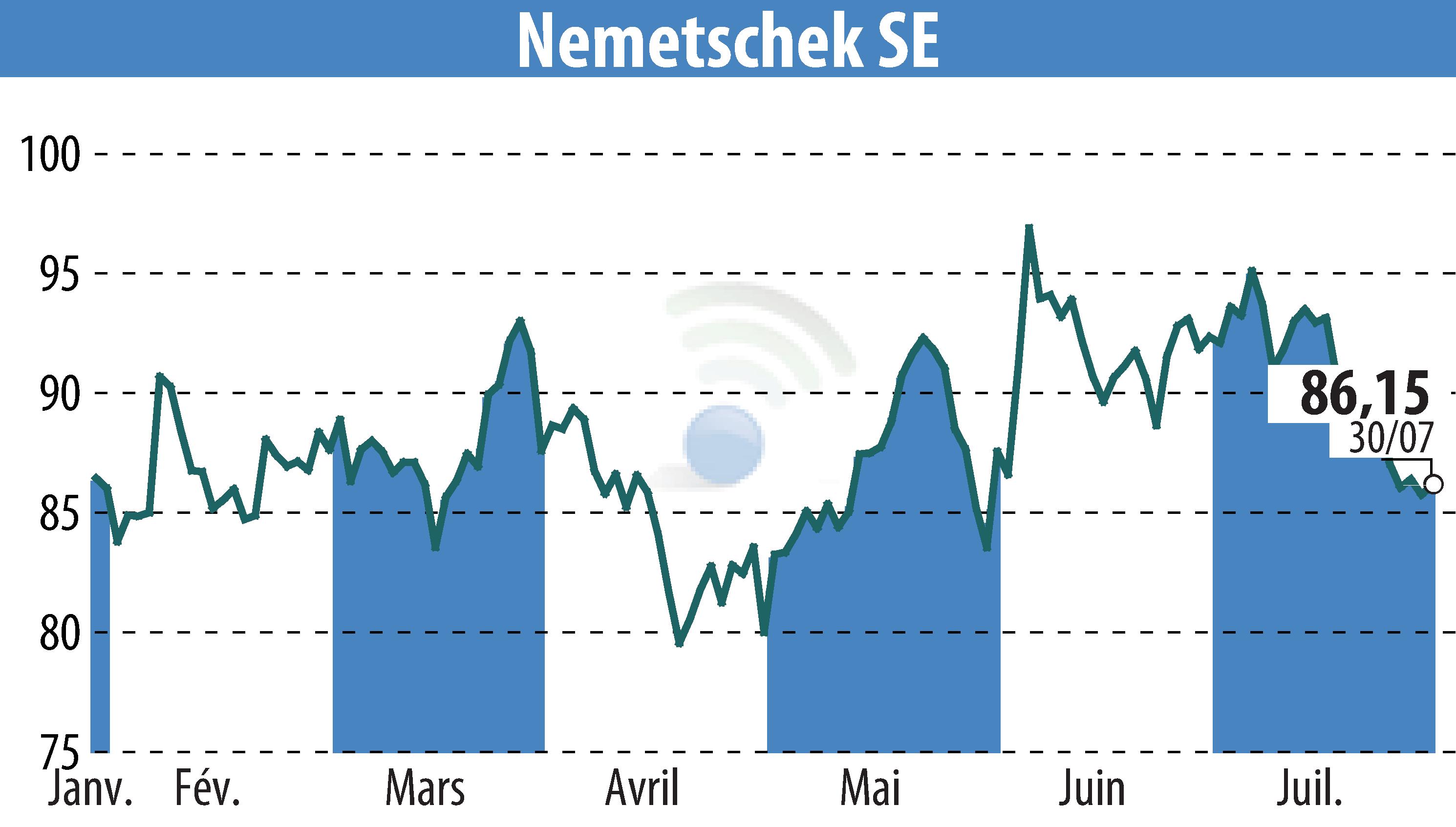 Stock price chart of Nemetschek AG (EBR:NEM) showing fluctuations.