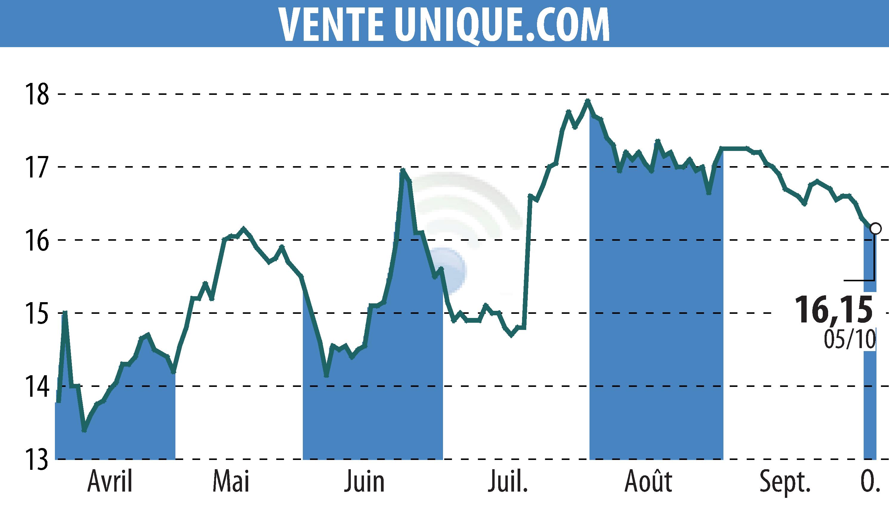 Stock price chart of VENTE UNIQUE.COM (EPA:ALVU) showing fluctuations.