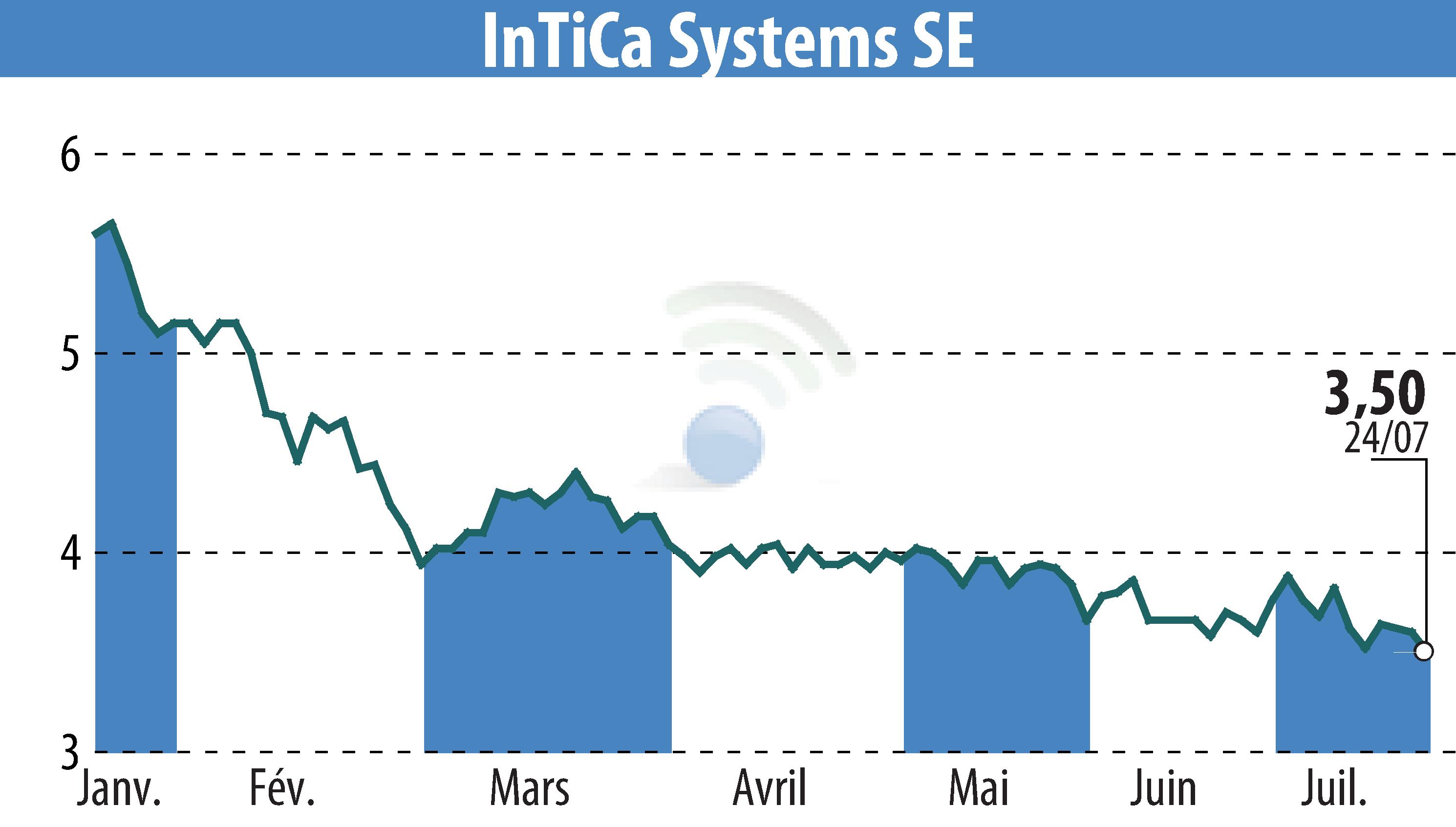 Graphique de l'évolution du cours de l'action InTiCom Systems Aktiengesellschaft (EBR:IS7).