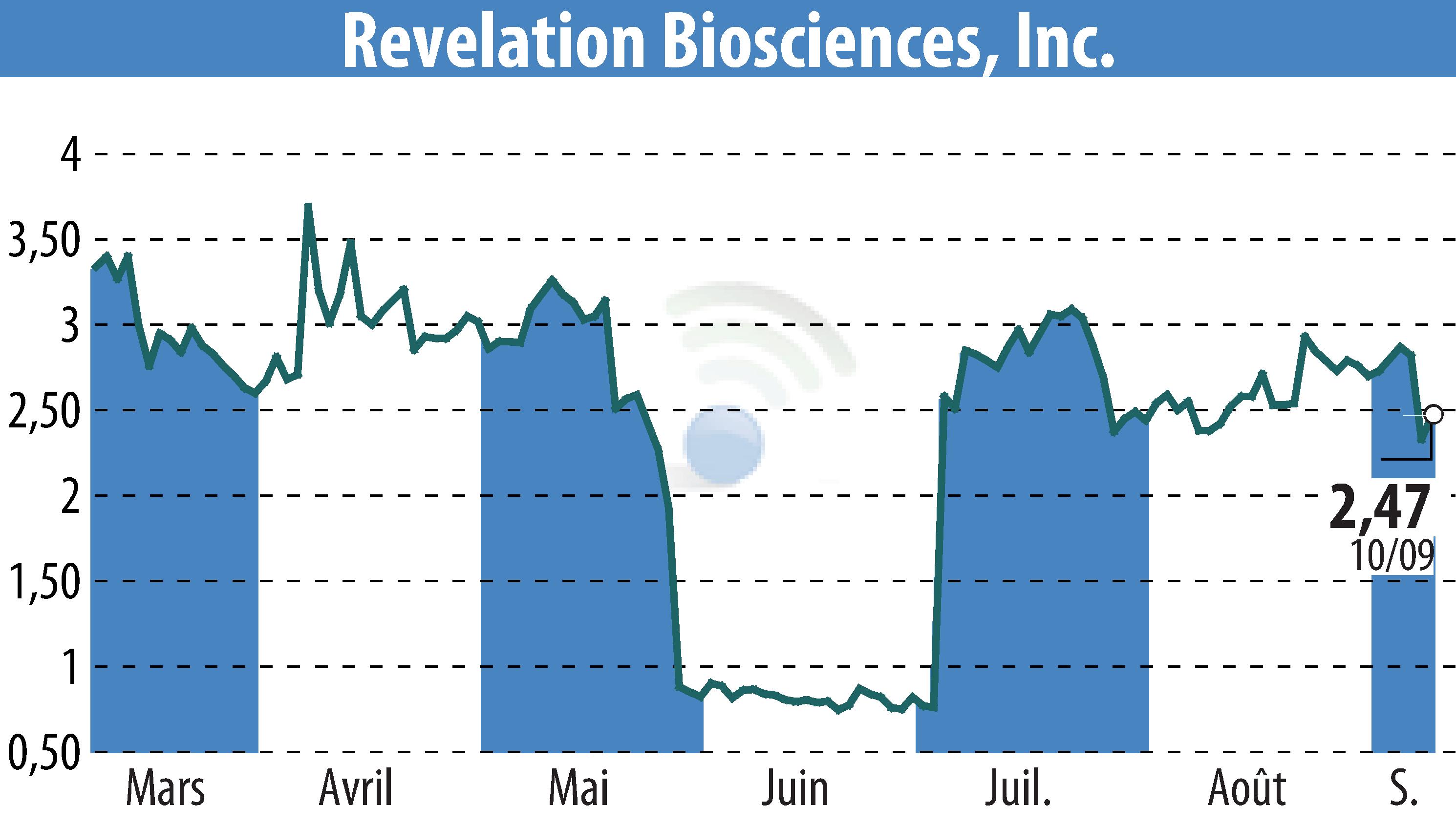 Stock price chart of Revelation Biosciences, Inc. (EBR:REVB) showing fluctuations.