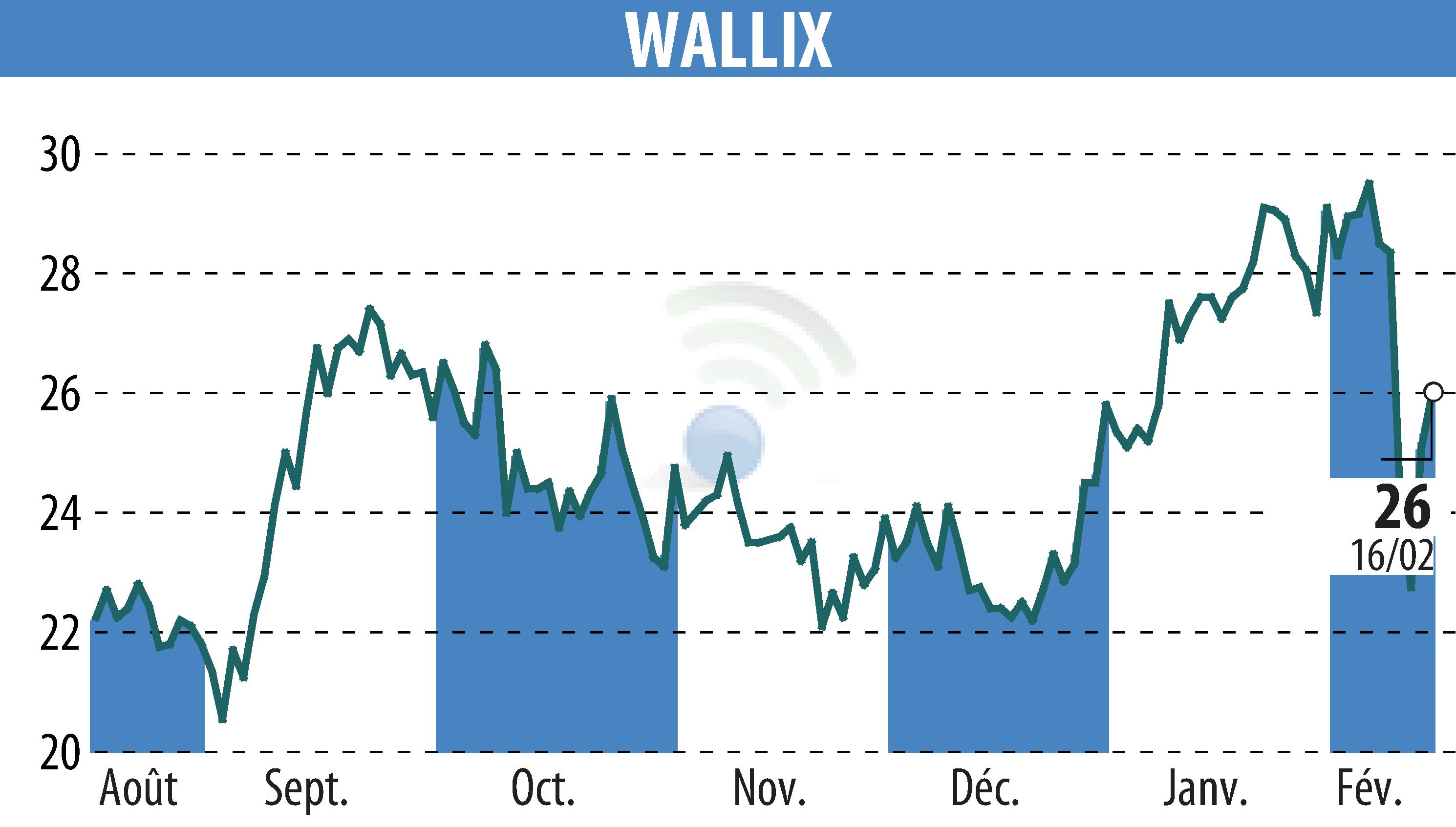 Graphique de l'évolution du cours de l'action WALLIX (EPA:ALLIX).