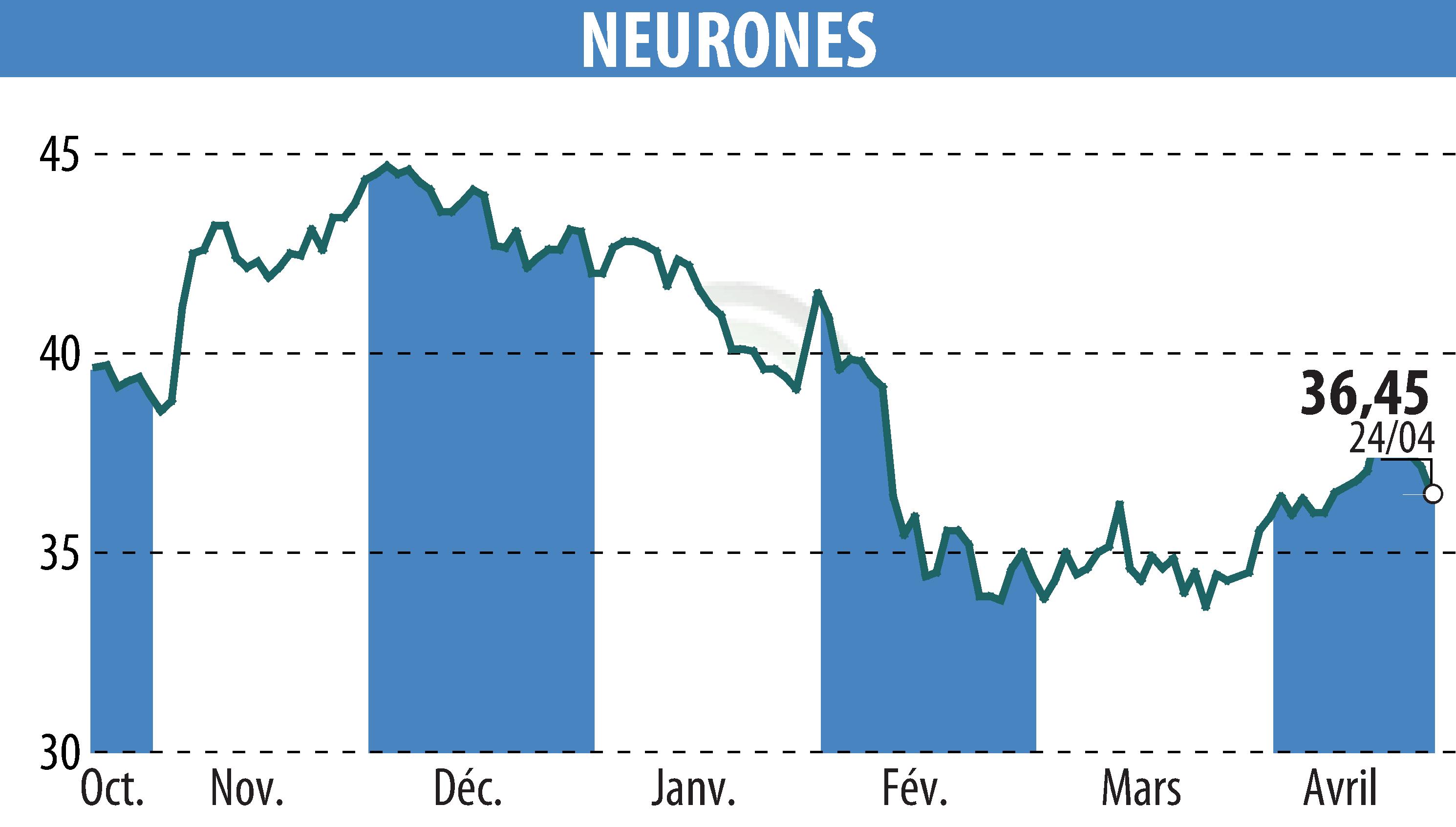 Graphique de l'évolution du cours de l'action NEURONES (EPA:NRO).