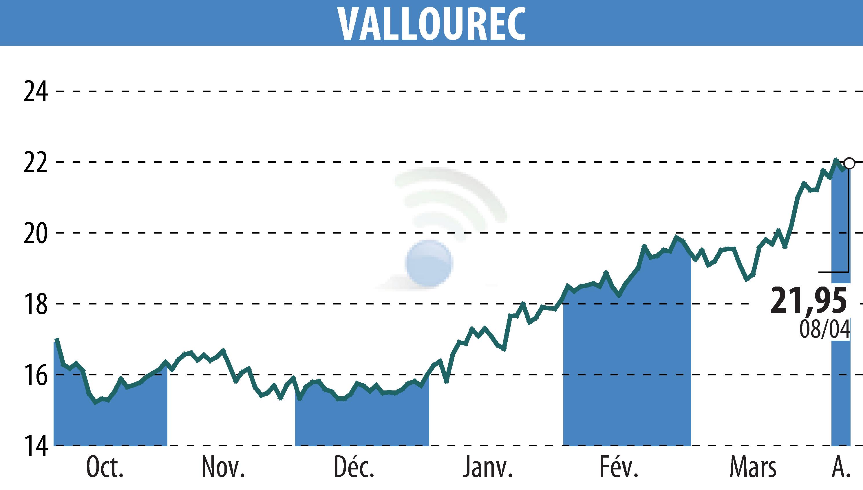 Stock price chart of VALLOUREC (EPA:VK) showing fluctuations.