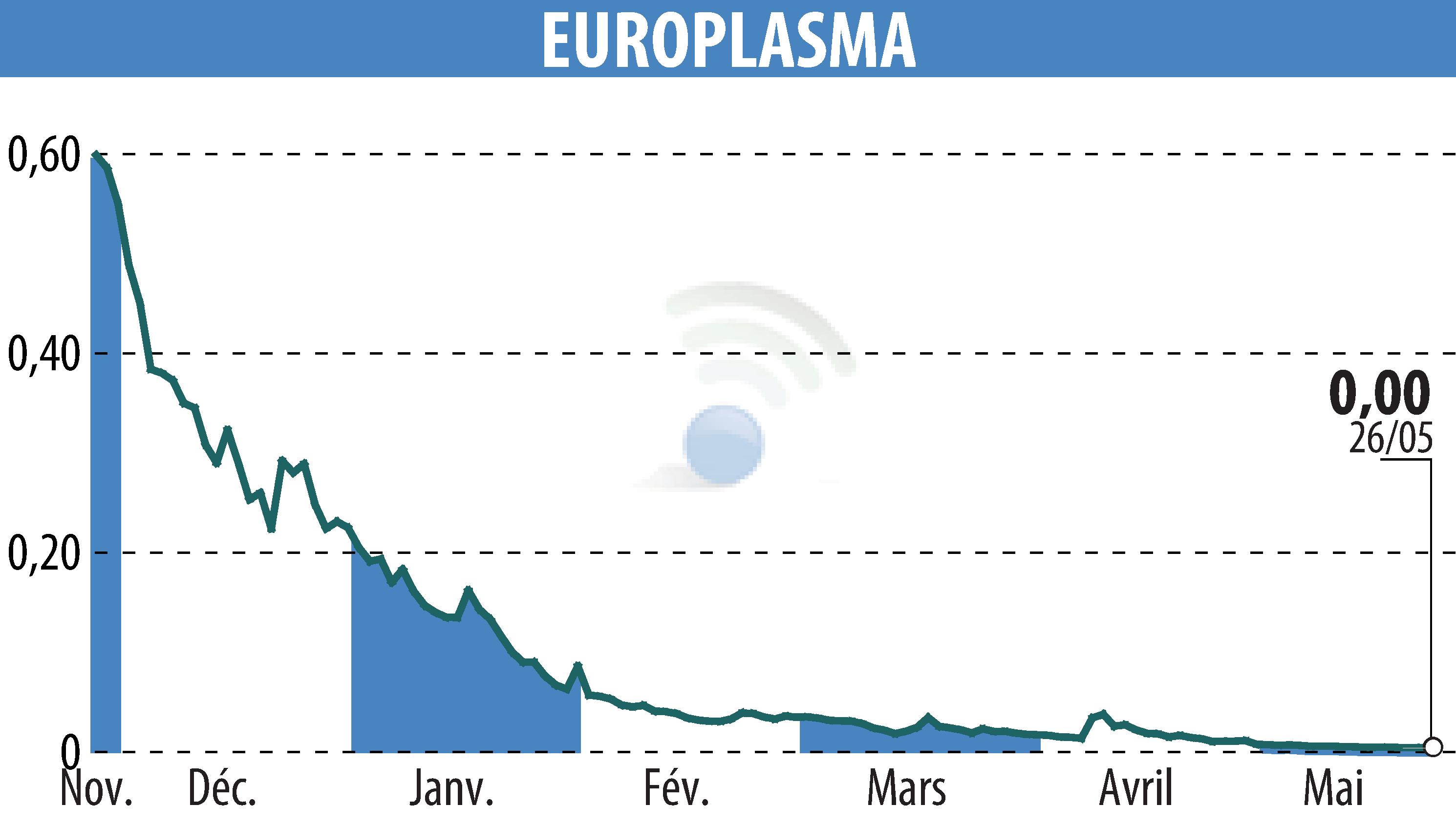 Stock price chart of EUROPLASMA (EPA:ALEUP) showing fluctuations.