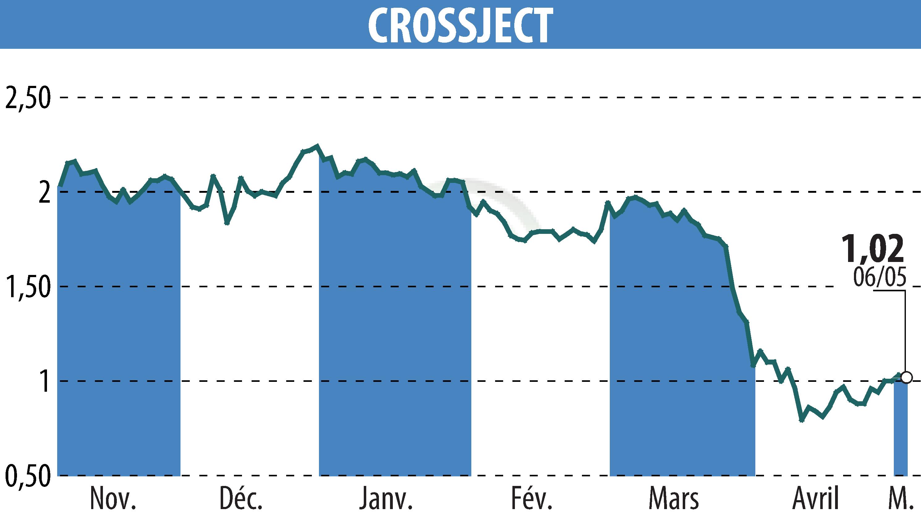 Stock price chart of CROSSJECT (EPA:ALCJ) showing fluctuations.