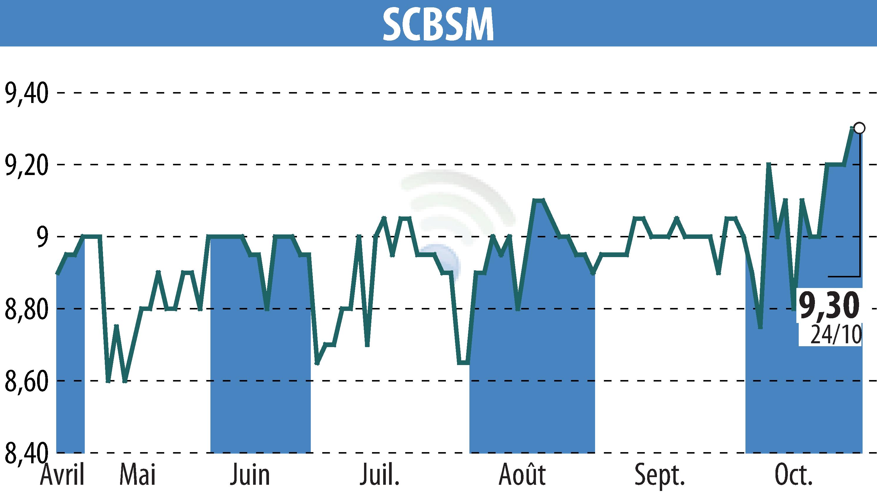 Graphique de l'évolution du cours de l'action SCBSM (EPA:CBSM).