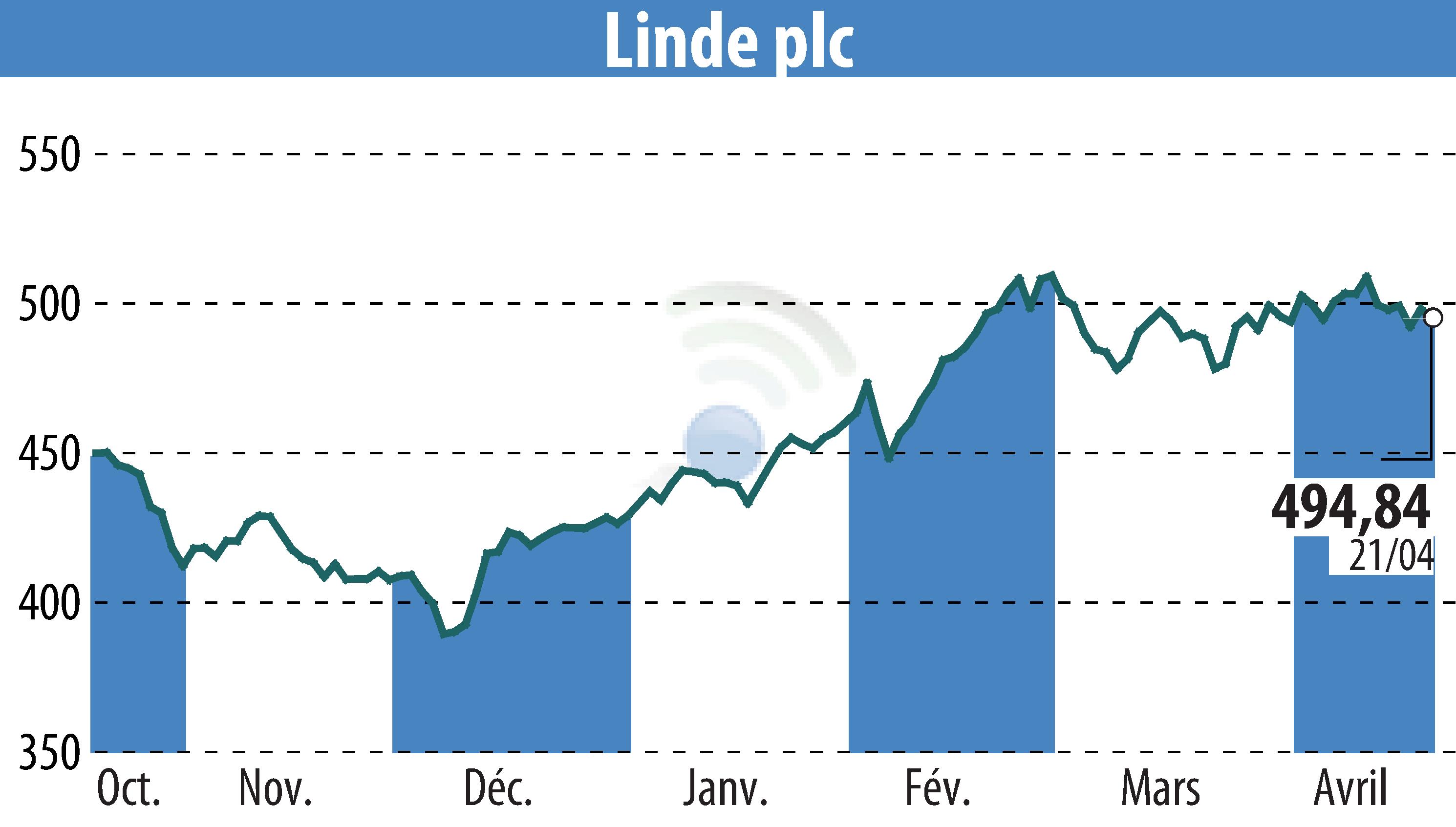Graphique de l'évolution du cours de l'action Linde Plc (EBR:LIN).