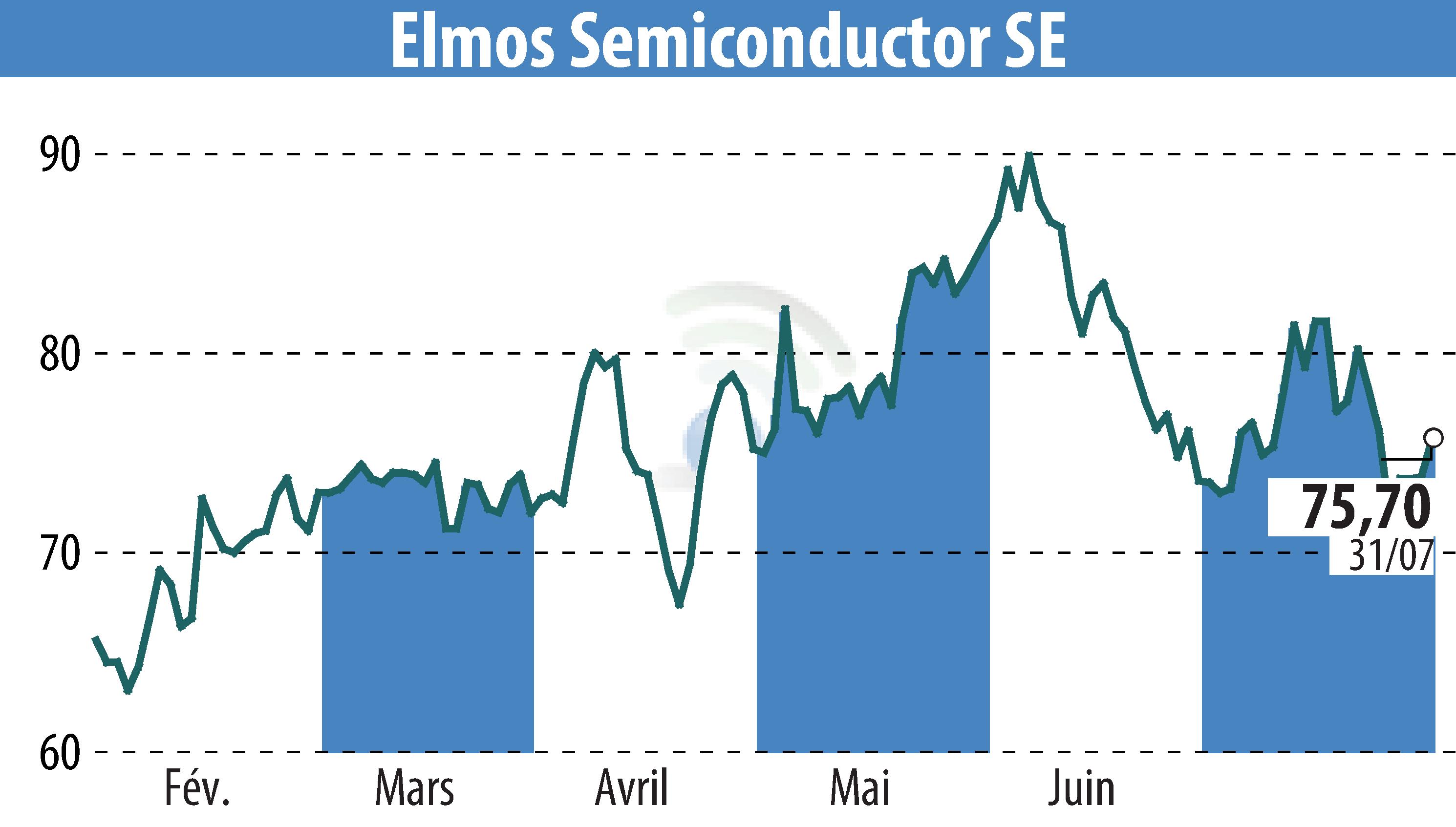 Stock price chart of ELMOS Semiconductor AG (EBR:ELG) showing fluctuations.