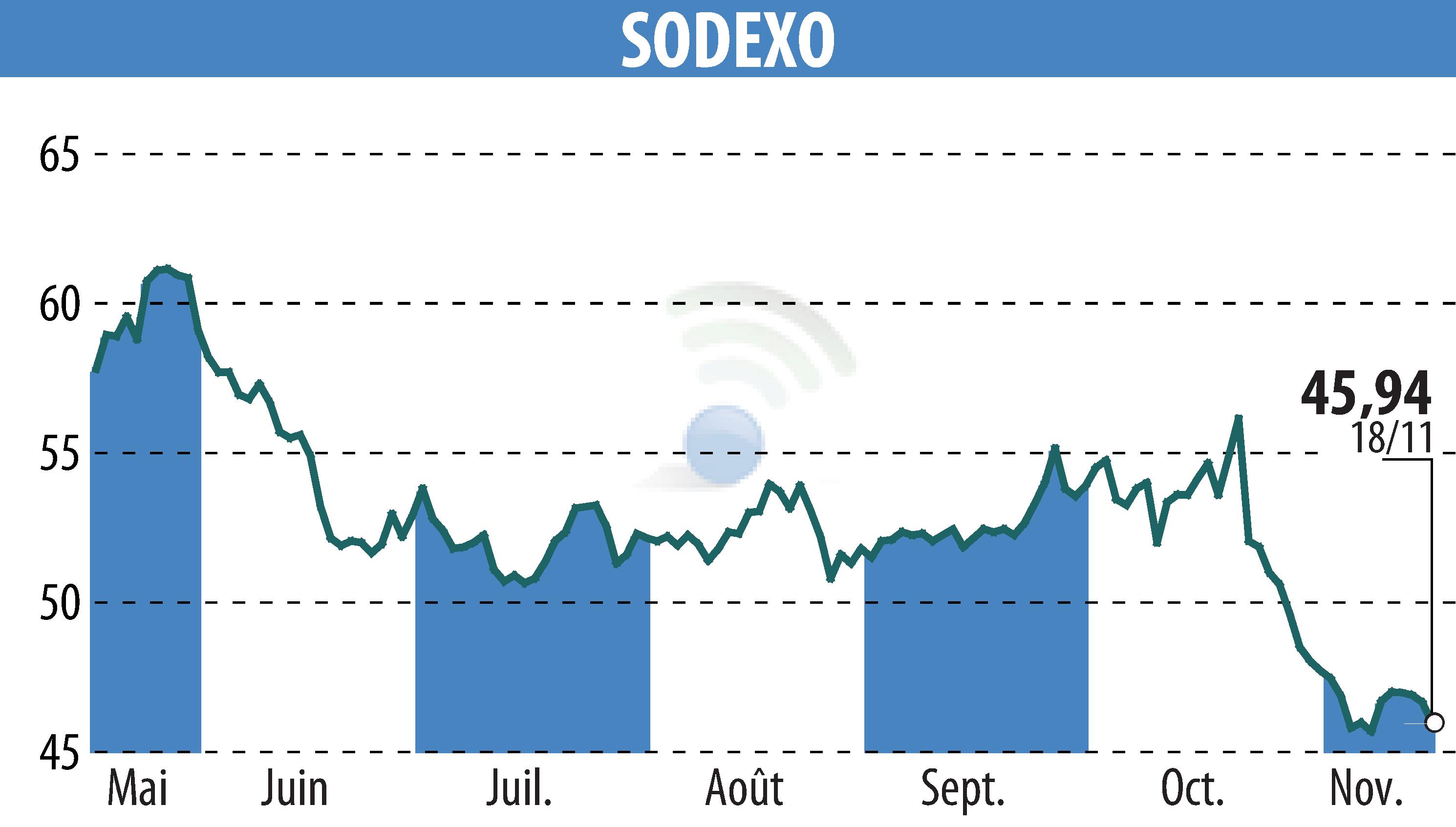 Graphique de l'évolution du cours de l'action SODEXO (EPA:SW).