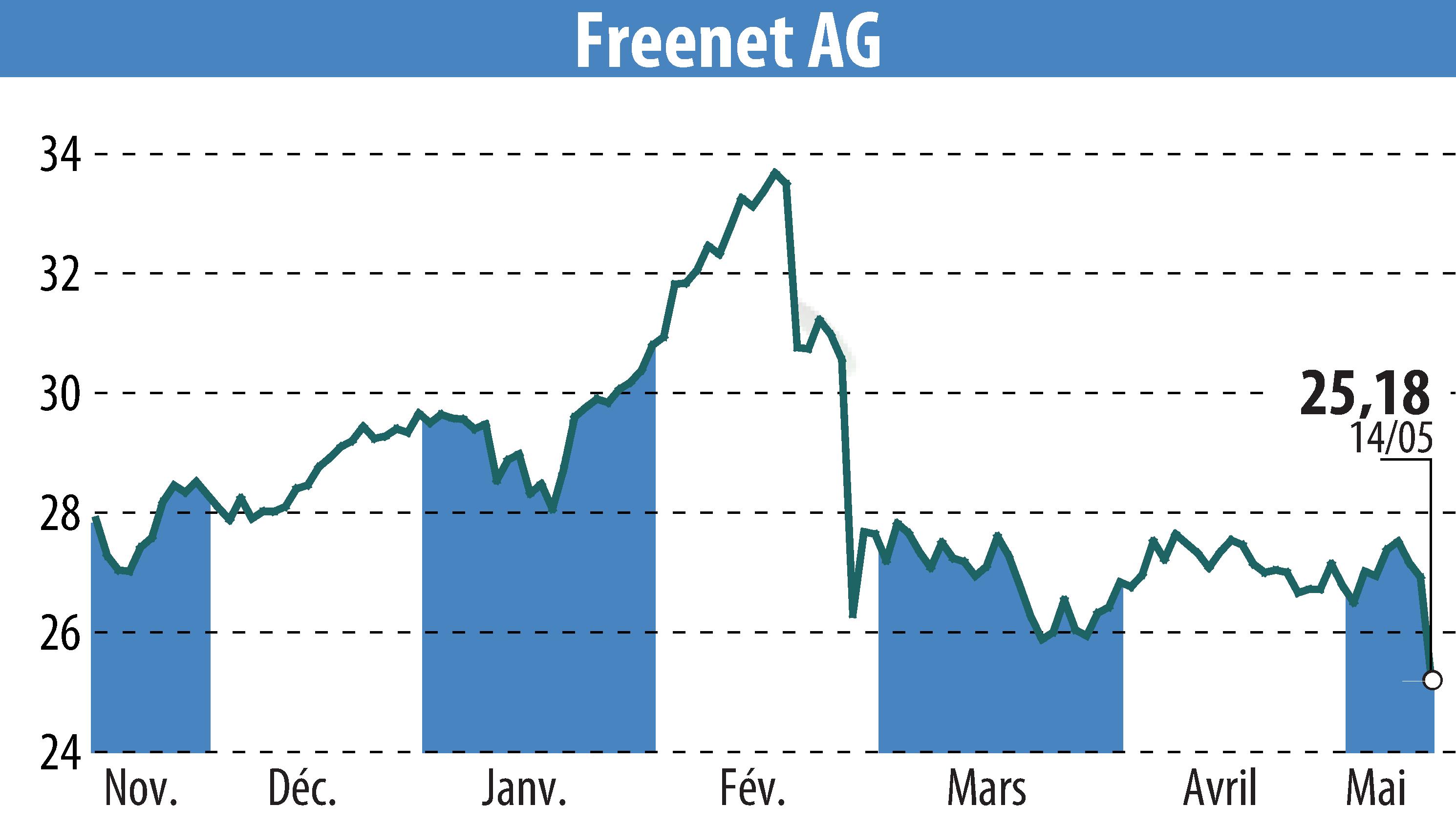 Graphique de l'évolution du cours de l'action Freenet AG (EBR:FNTN).