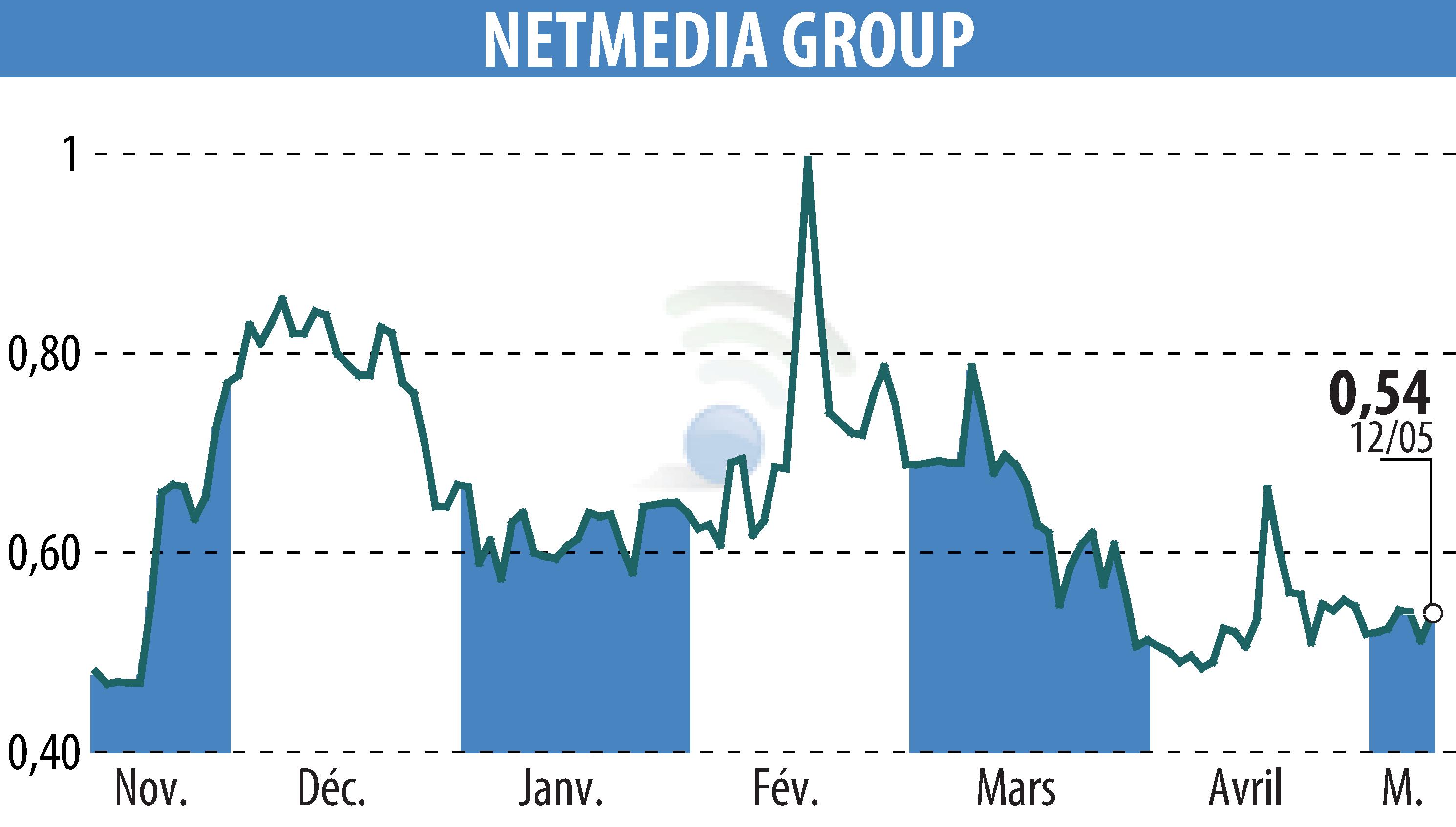 Graphique de l'évolution du cours de l'action NETMEDIA GROUP (EPA:ALNMG).