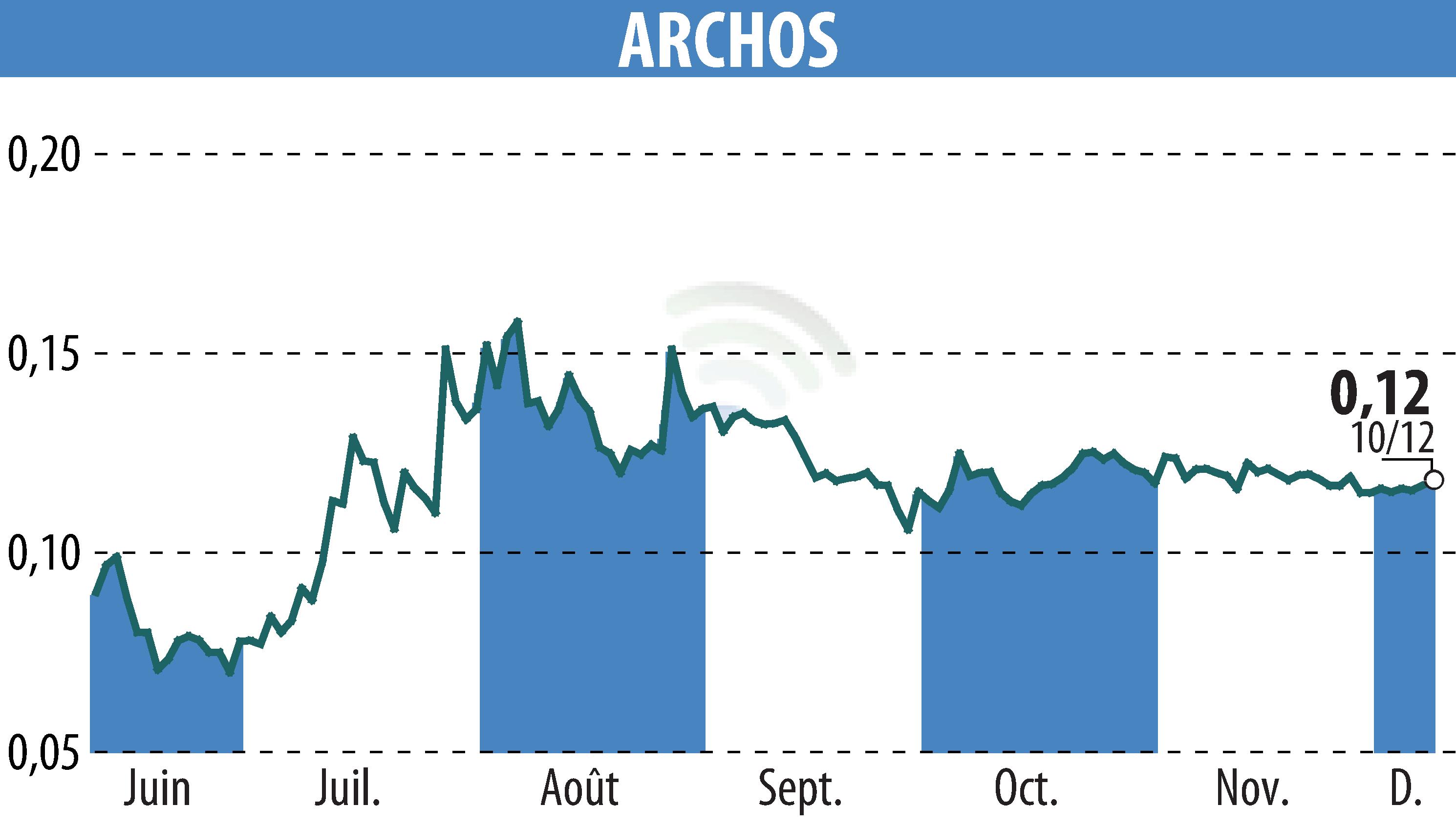 Graphique de l'évolution du cours de l'action ARCHOS (EPA:ALJXR).