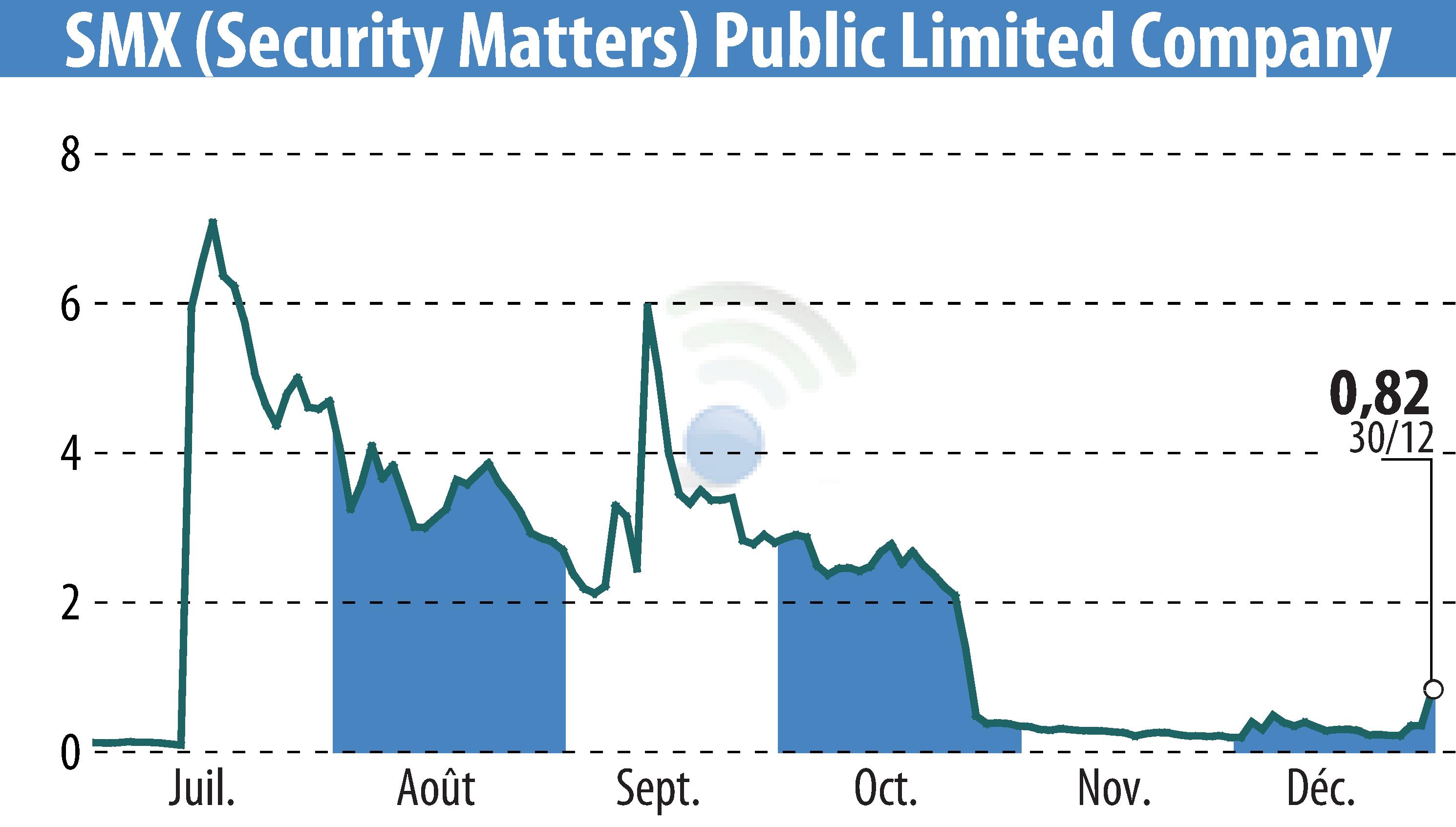 Stock price chart of SMX Ltd. (EBR:SMX) showing fluctuations.