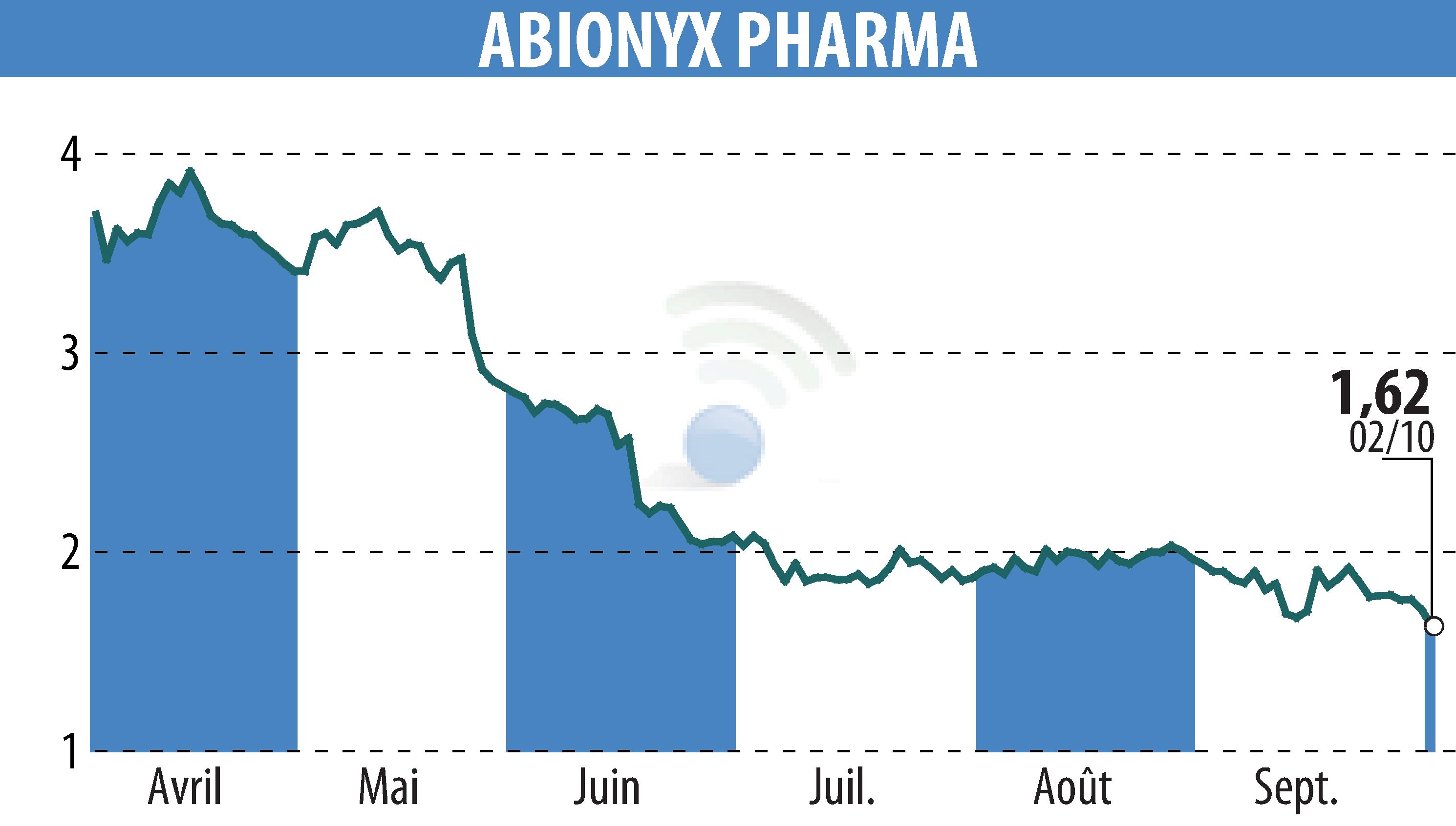 Graphique de l'évolution du cours de l'action ABIONYX (EPA:ABNX).