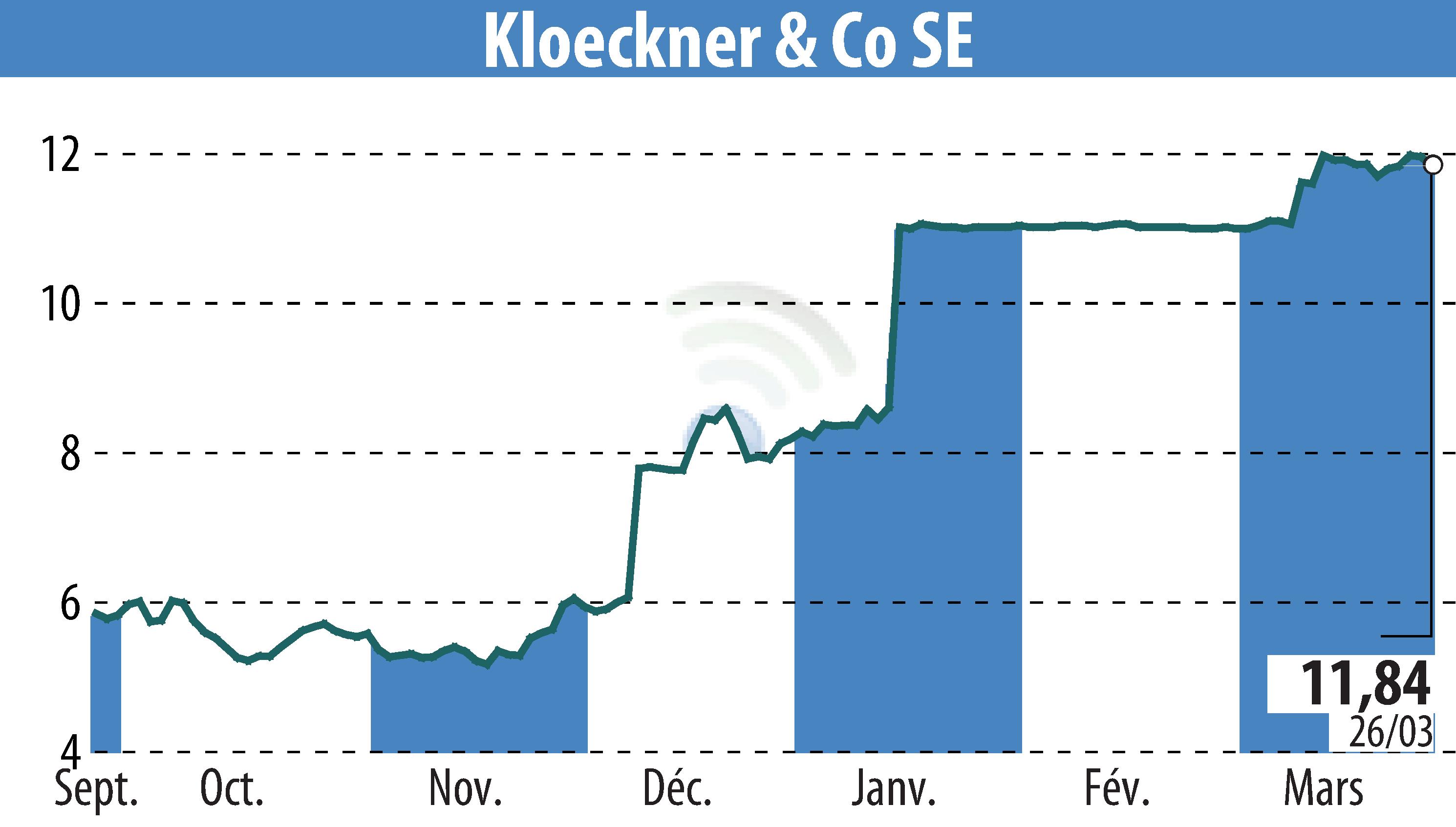 Graphique de l'évolution du cours de l'action Klöckner & Co. SE (EBR:KCO).
