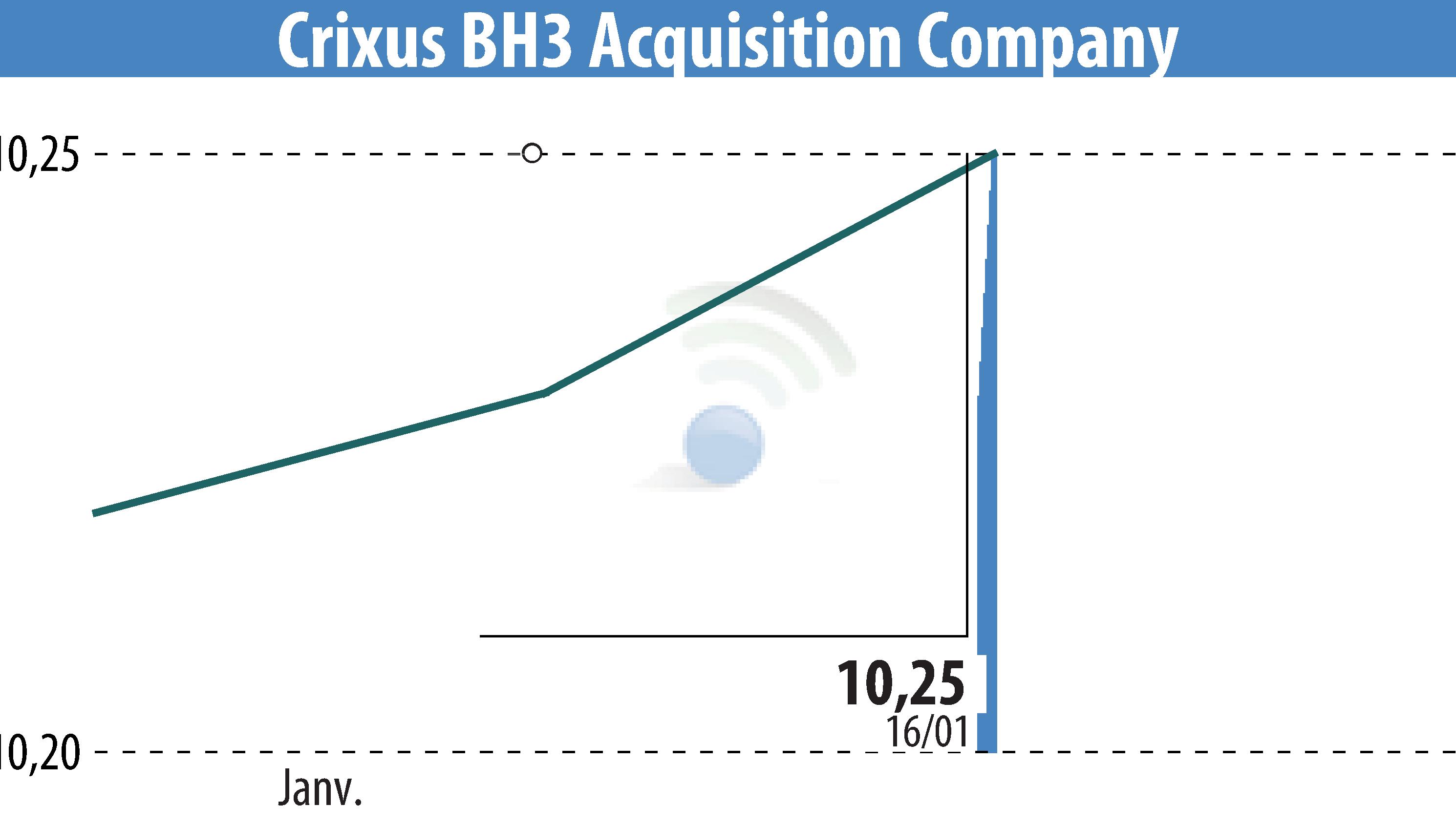 Stock price chart of XCF Global Capital Inc. (EBR:BHAC) showing fluctuations.