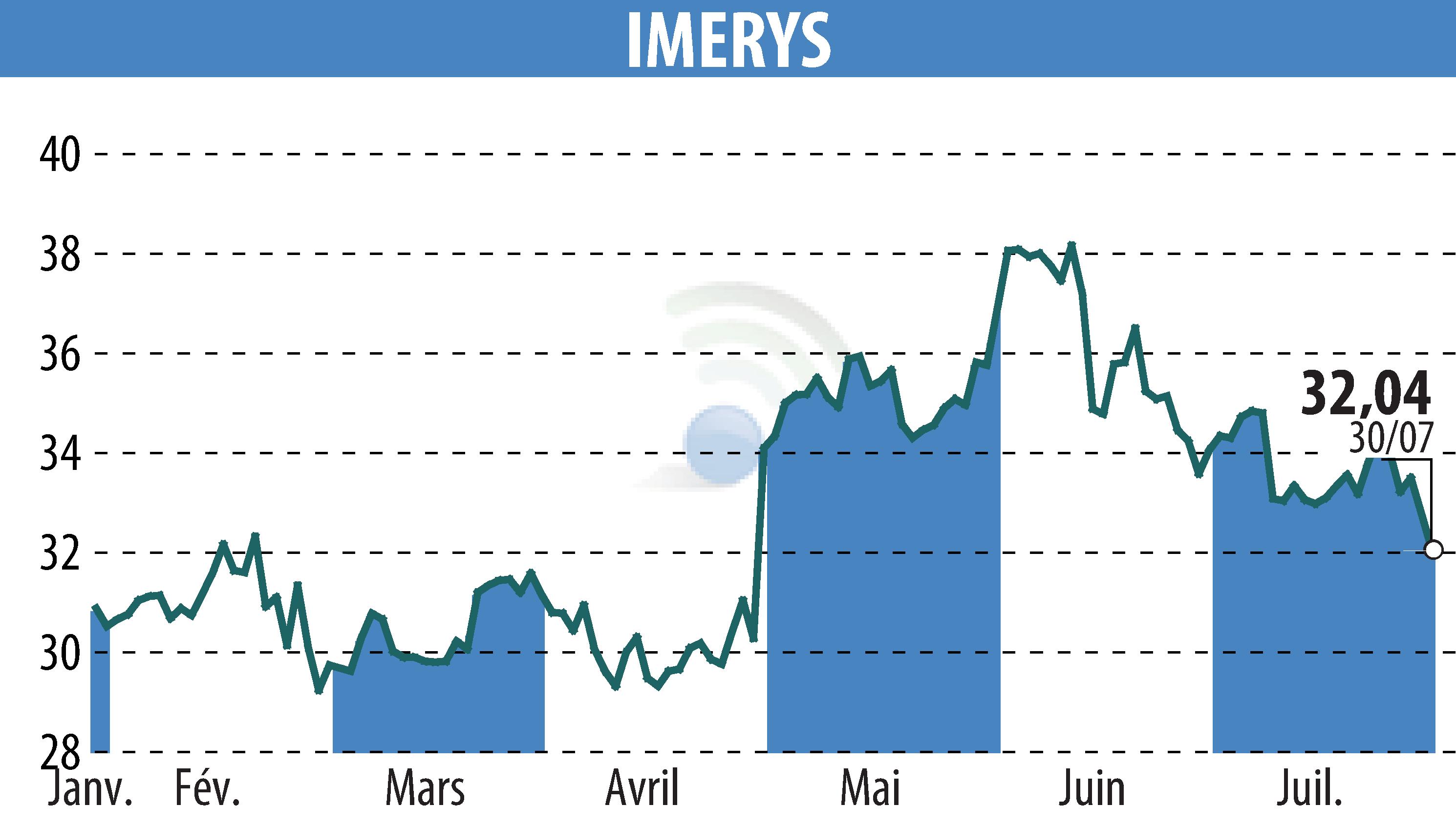 Stock price chart of IMERYS (EPA:NK) showing fluctuations.